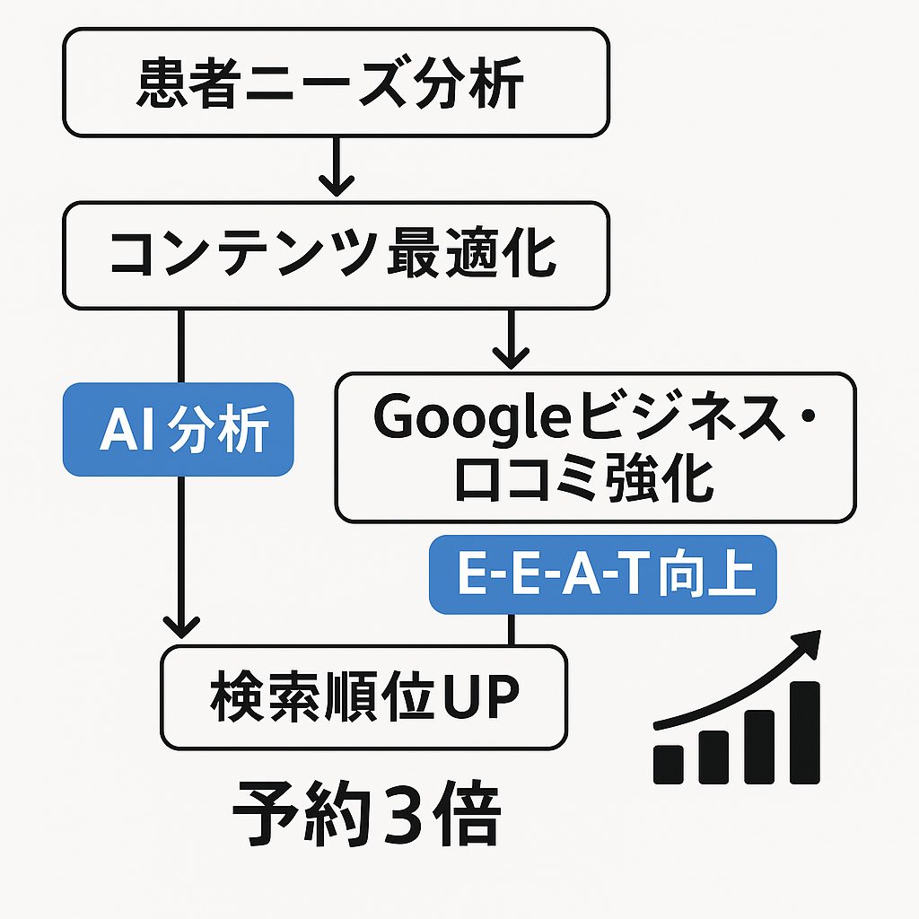 AI時代のクリニックSEOの全体像を示すイメージ図。スマートフォンでクリニックを検索する患者と、検索エンジン・AIに評価されるクリニックサイトの関係を表している。