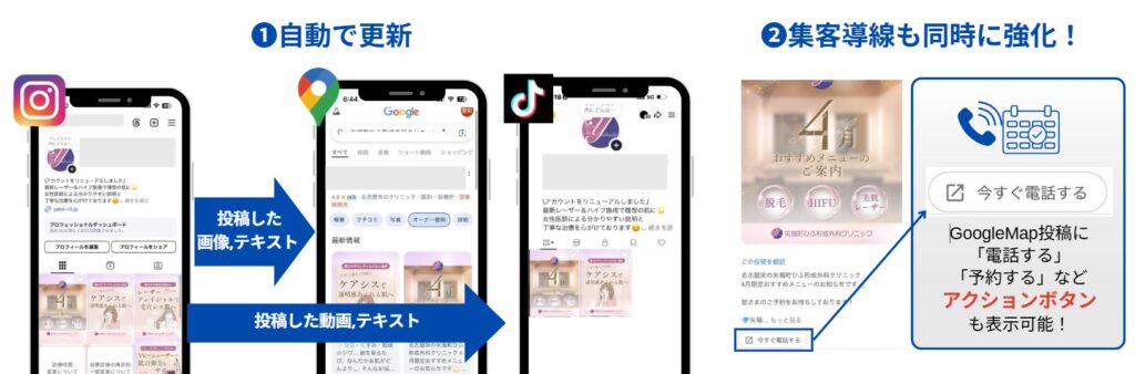 TikTok動画とGoogleマップ・口コミを連動させる集客導線のイメージ