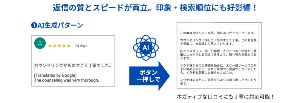 口コミ促進とAI返信機能のイメージ