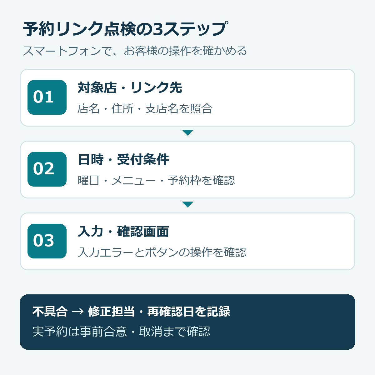 予約リンク点検の3ステップ。対象店とリンク先、日時と受付条件、入力と確認画面を調べ、不具合の修正担当と再確認日を記録する。