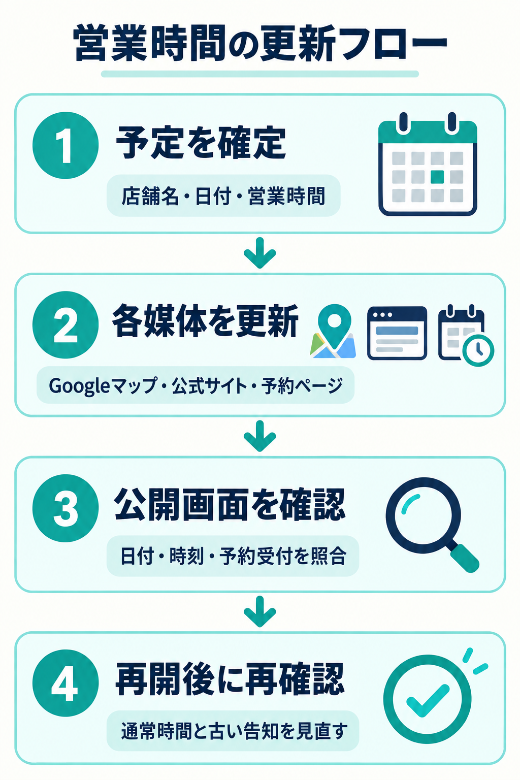 特別営業時間の更新手順:予定の確定、各媒体の更新、表示の照合、営業再開後の再確認