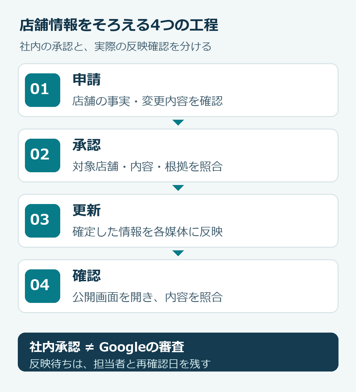 店舗情報管理の4工程。申請で店舗の事実を確認し、承認で対象と根拠を照合し、各媒体を更新し、公開画面で反映を確認する。社内承認とGoogle審査は別。