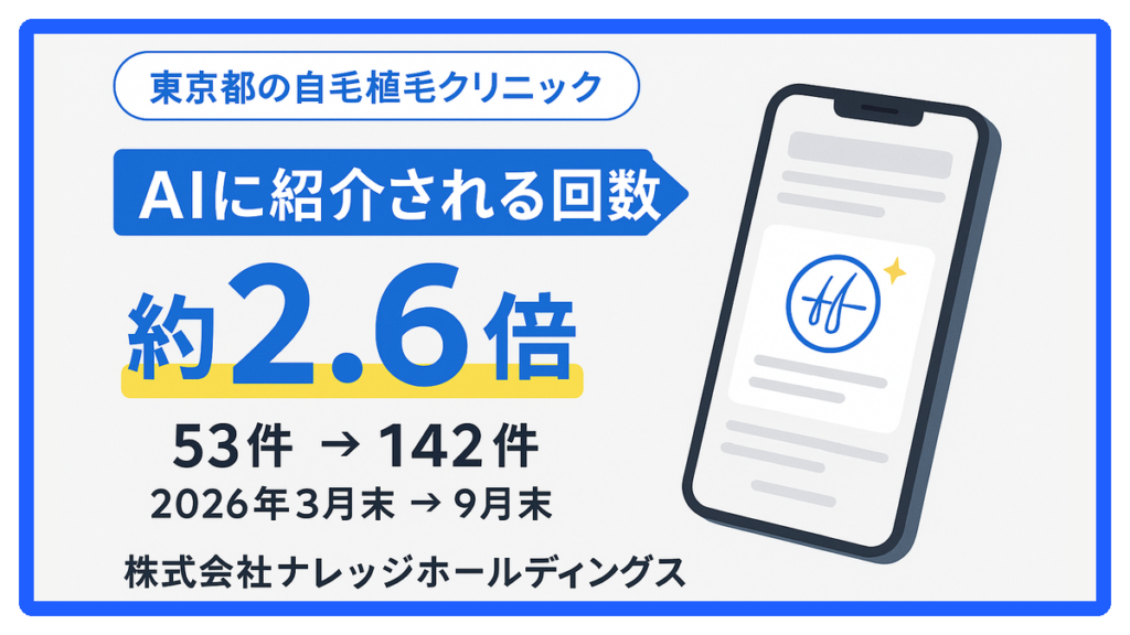 東京都の自毛植毛クリニック　AIに紹介される回数 約2.6倍（53件→142件・2026年3月末→9月末）株式会社ナレッジホールディングス