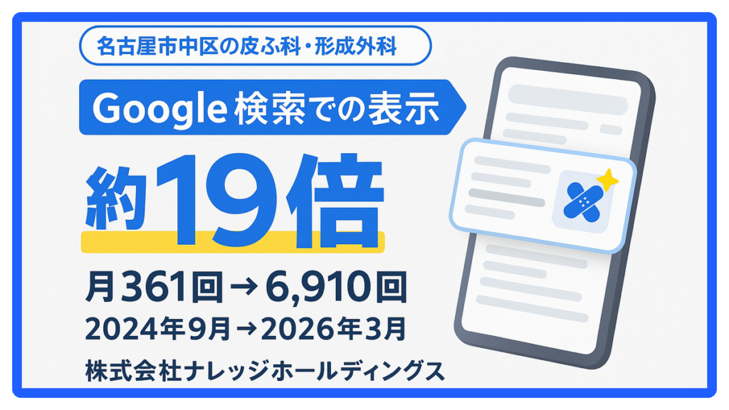 名古屋市中区の皮ふ科・形成外科　Google検索での表示 約19倍（月361回→6,910回・2024年9月→2026年3月）株式会社ナレッジホールディングス