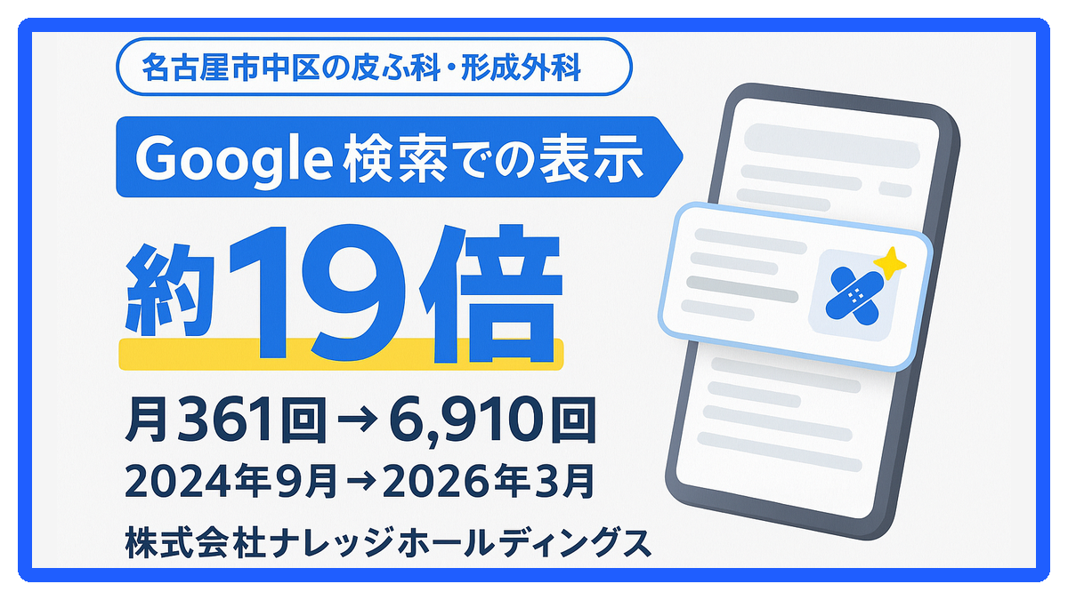 名古屋市中区の皮ふ科・形成外科 Google検索での表示 約19倍(月361回→6,910回・2024年9月→2026年3月)株式会社ナレッジホールディングス