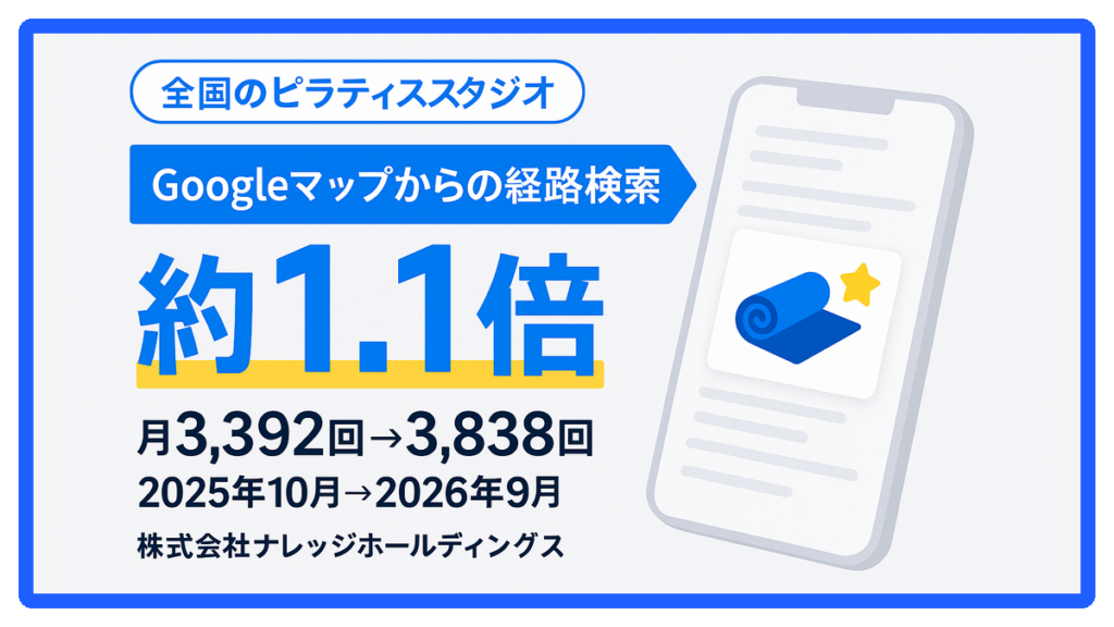 全国のピラティススタジオ　Googleマップからの経路検索 約1.1倍（月3,392回→3,838回・2025年10月→2026年9月）株式会社ナレッジホールディングス