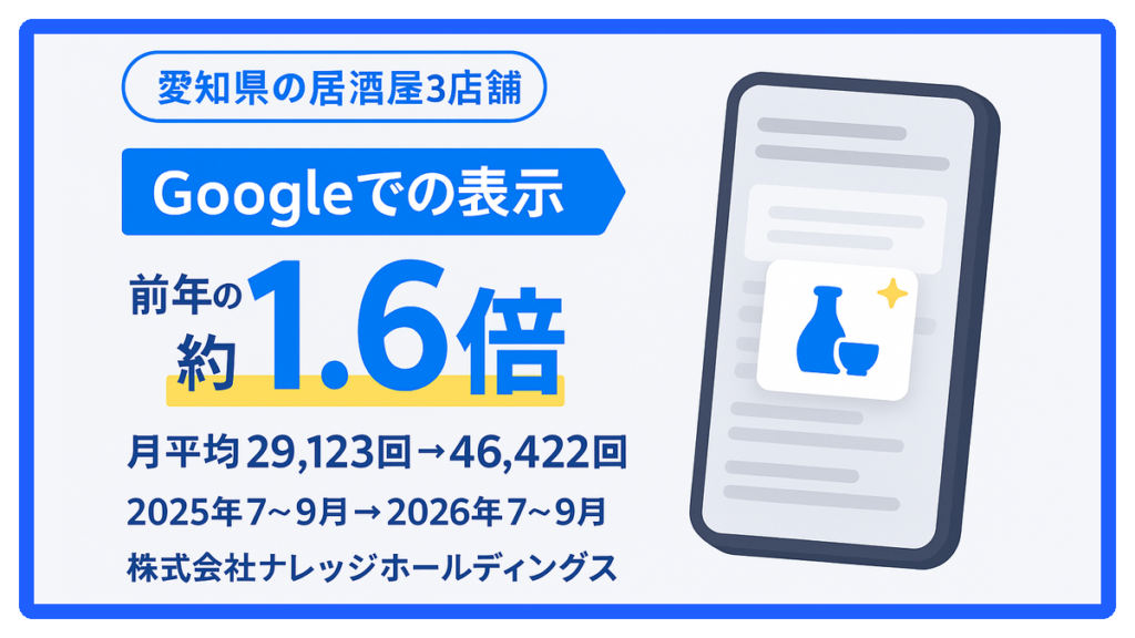 愛知県の居酒屋3店舗　Googleでの表示 前年の約1.6倍（月平均29,123回→46,422回・2025年7〜9月→2026年7〜9月）株式会社ナレッジホールディングス