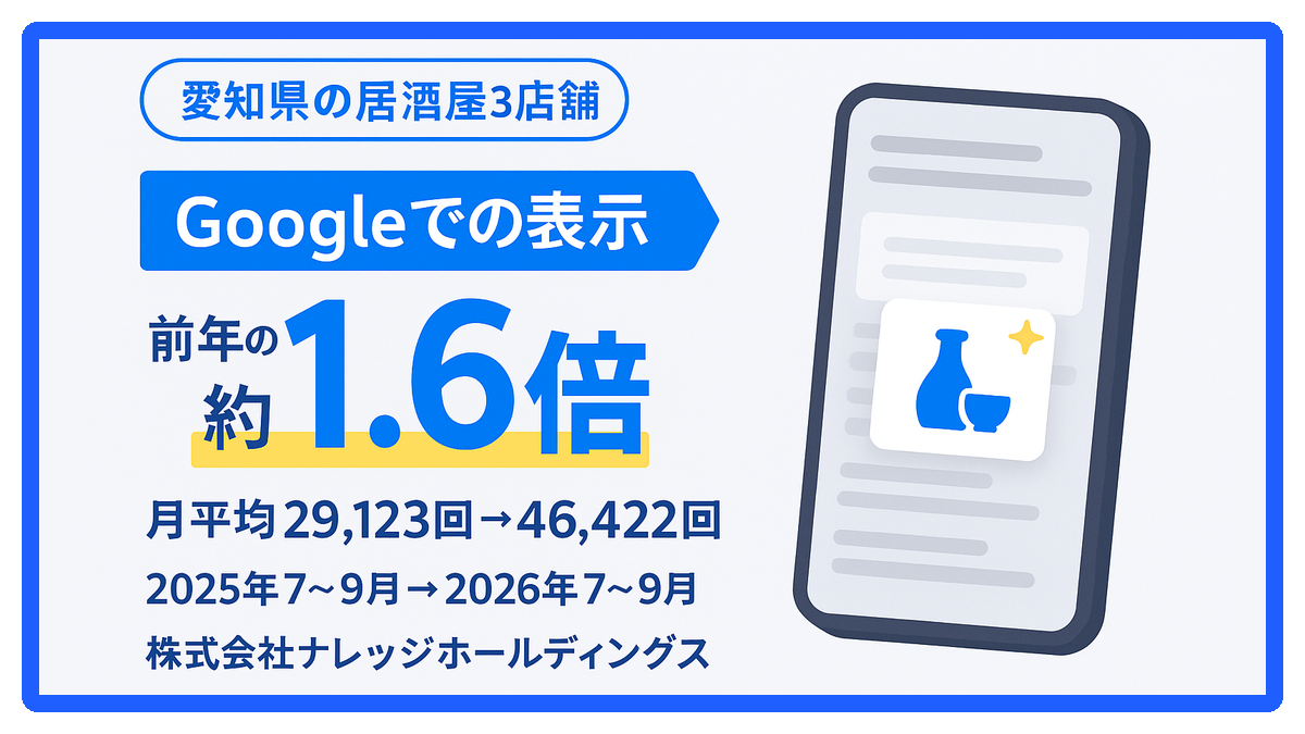 愛知県の居酒屋3店舗　Googleでの表示 前年の約1.6倍（月平均29,123回→46,422回・2025年7〜9月→2026年7〜9月）株式会社ナレッジホールディングス