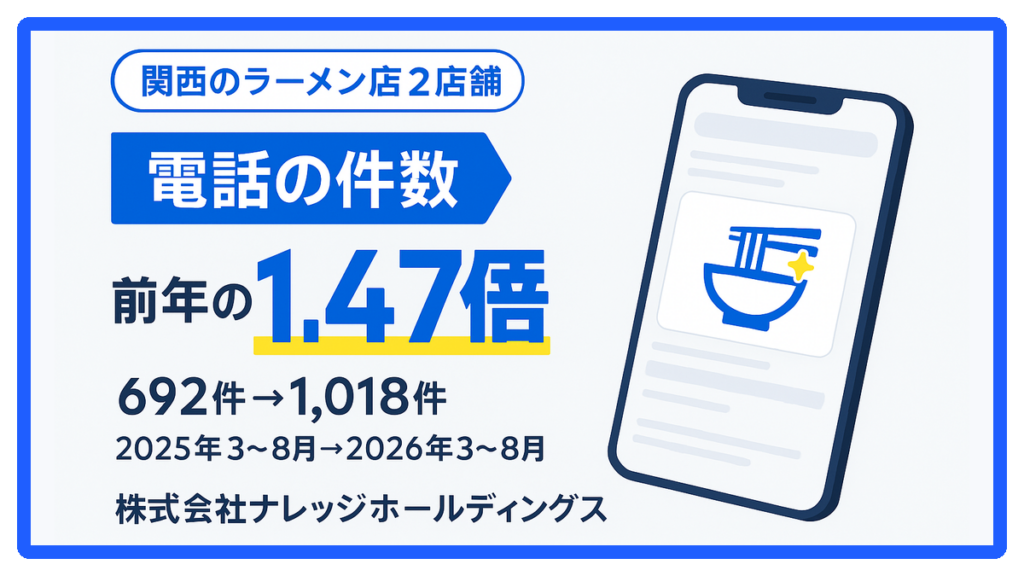 関西のラーメン店2店舗　電話の件数 前年の1.47倍（692件→1,018件・2025年3〜8月→2026年3〜8月）株式会社ナレッジホールディングス