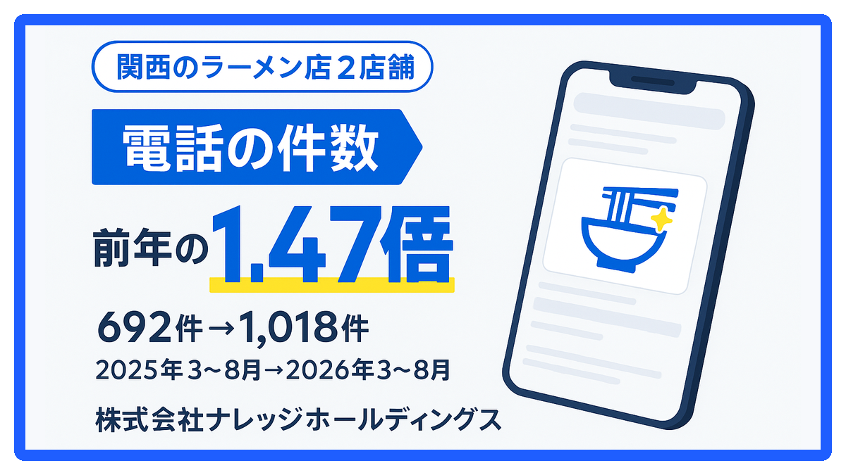 関西のラーメン店2店舗 電話の件数 前年の1.47倍(692件→1,018件・2025年3〜8月→2026年3〜8月)株式会社ナレッジホールディングス