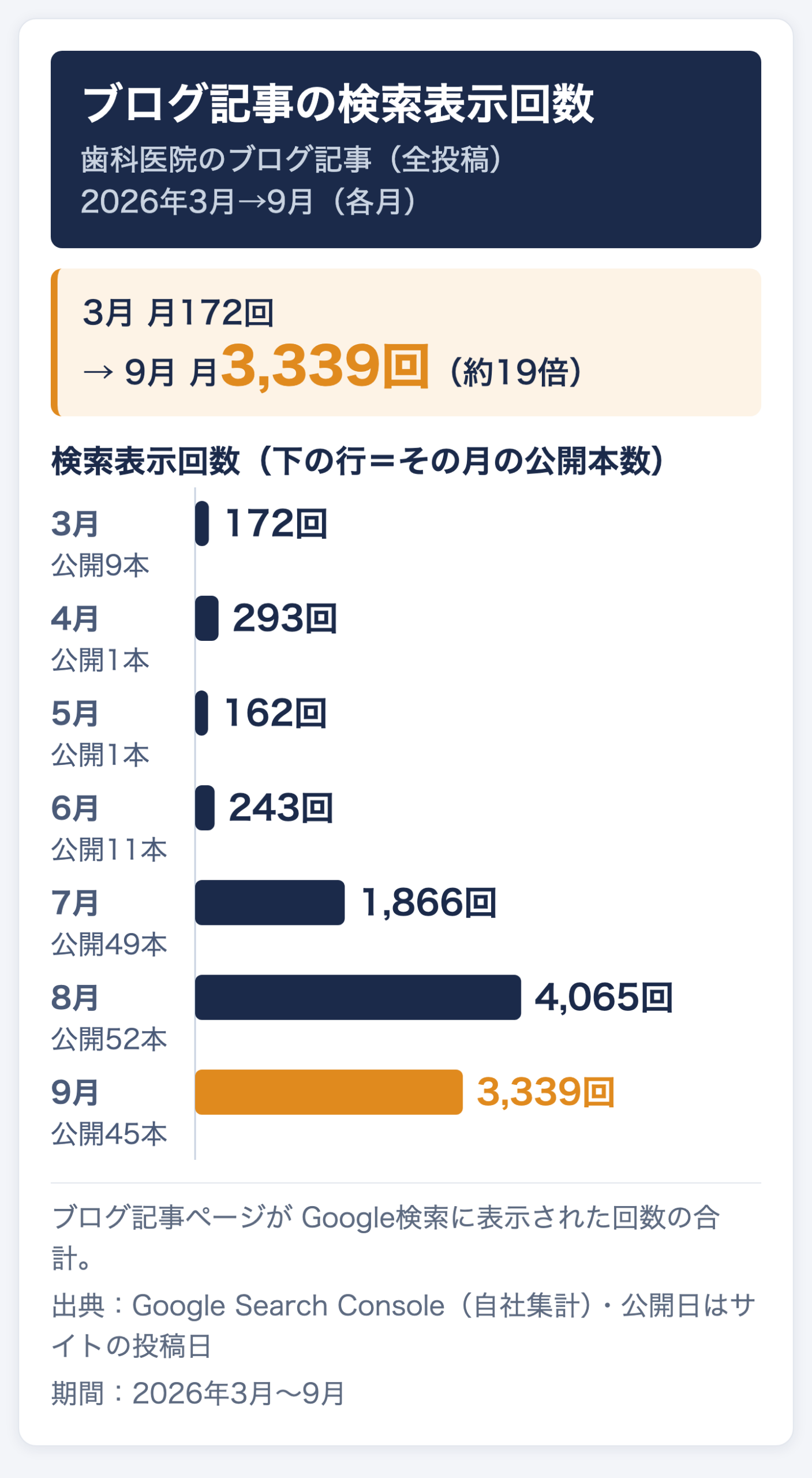 東海地方の歯科医院のブログ記事ページが検索に表示された回数と、その月の公開本数（2026年3月→9月）。表示回数は3月172回、4月293回、5月162回、6月243回、7月1,866回、8月4,065回、9月3,339回。公開本数は3月9本、4月1本、5月1本、6月11本、7月49本、8月52本、9月45本