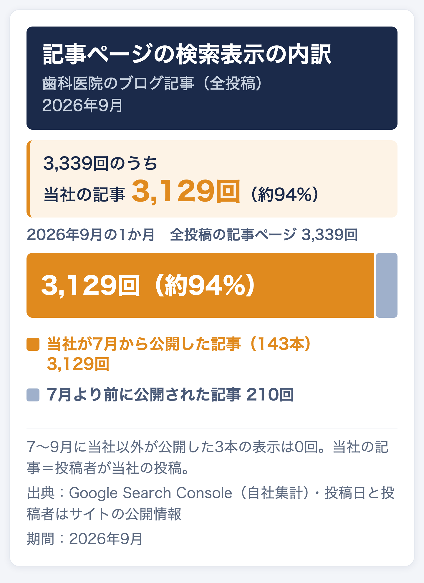 2026年9月にブログ記事ページが検索に表示された3,339回の内訳。当社が2026年7月から公開した記事143本の分が3,129回（約94%）、7月より前に公開された記事の分が210回