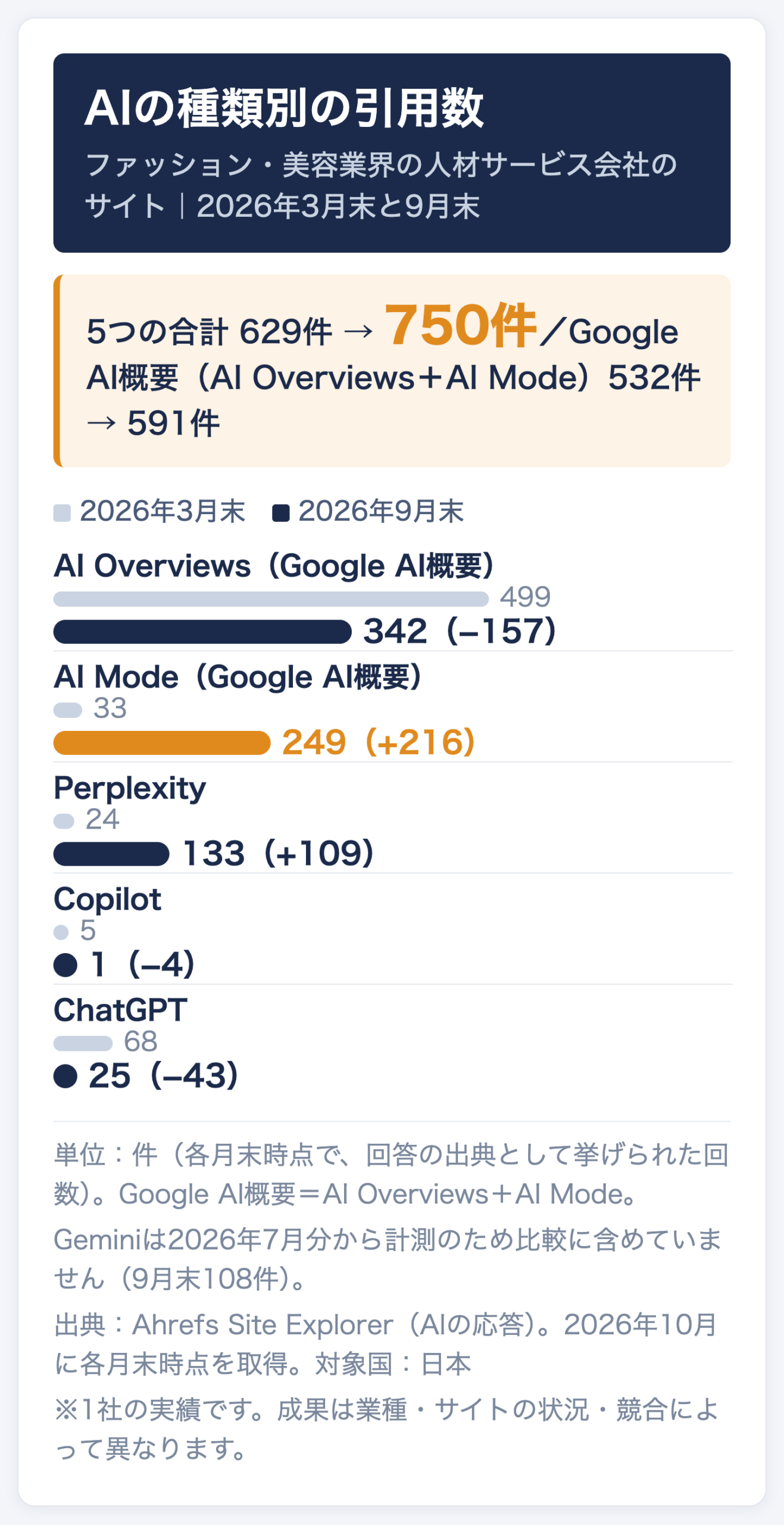 ファッション・美容業界の人材サービス会社のサイトのAIの種類別の引用数（2026年3月末→9月末）。AI Mode 33件→249件、Perplexity 24件→133件、AI Overviews 499件→342件、ChatGPT 68件→25件、Copilot 5件→1件。5つの合計は629件→750件