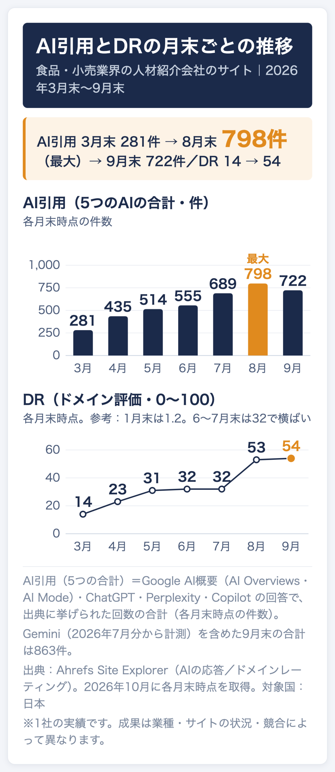 食品・小売業界の人材紹介会社のサイトのAI引用（5つのAIの合計）とDRの月末ごとの推移。AI引用は2026年3月末281件→8月末798件（最大）→9月末722件、DRは3月末14→9月末54