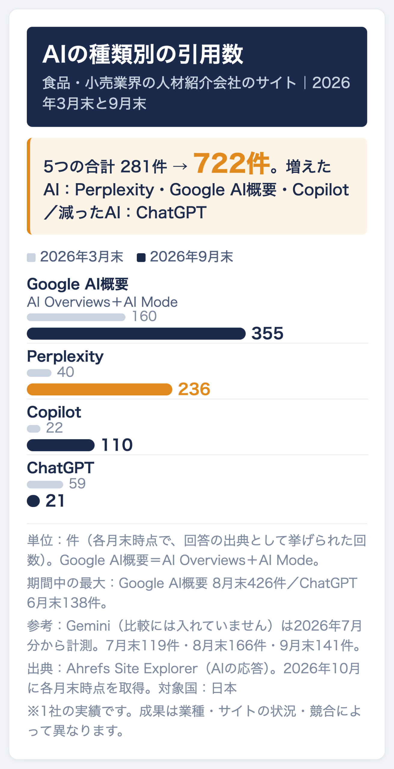食品・小売業界の人材紹介会社のサイトのAIの種類別の引用数（2026年3月末→9月末）。Google AI概要160件→355件、Perplexity 40件→236件、Copilot 22件→110件、ChatGPT 59件→21件。5つの合計は281件→722件