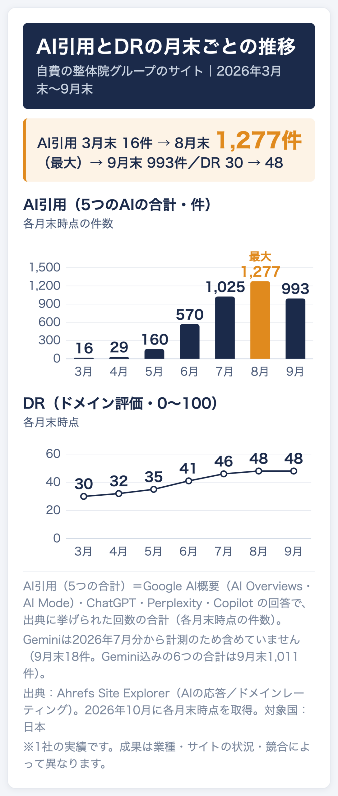 自費の整体院グループのサイトのAI引用(5つのAIの合計)とDRの月末ごとの推移。AI引用は2026年3月末16件→8月末1,277件(最大)→9月末993件、DRは3月末30→9月末48