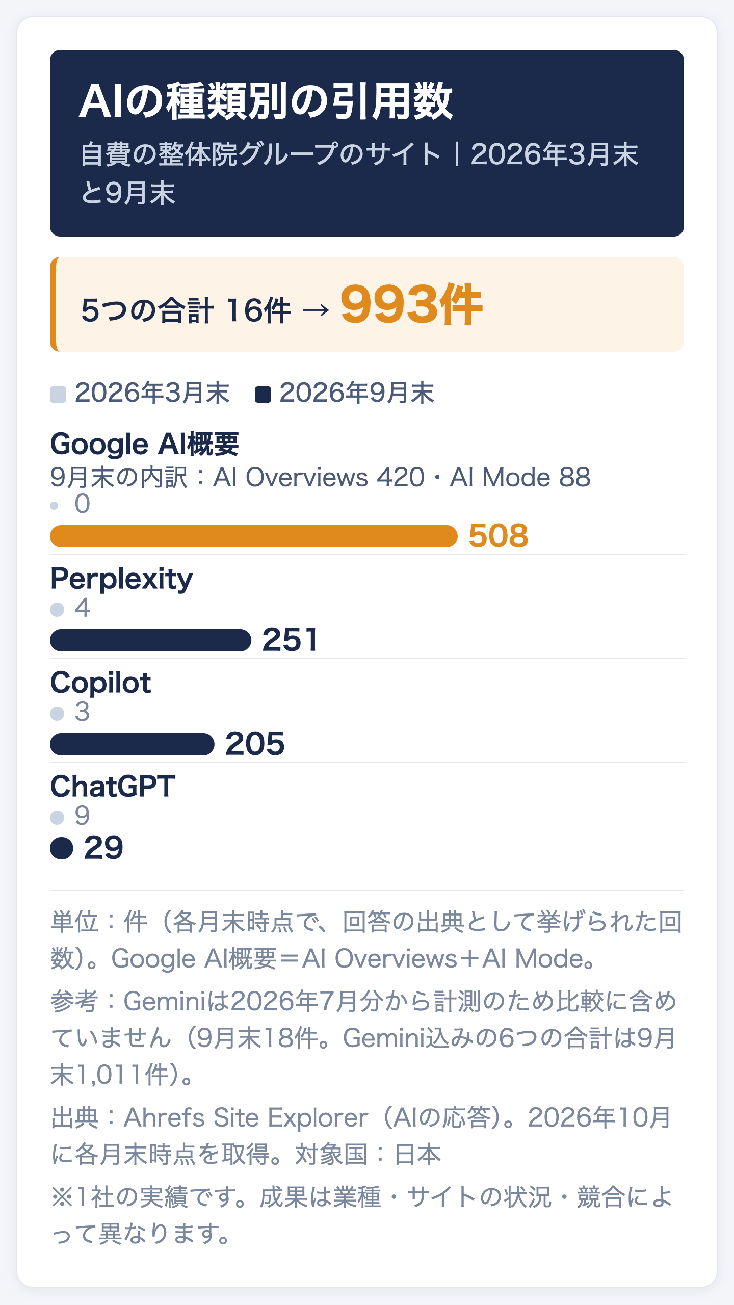 自費の整体院グループのサイトのAIの種類別の引用数(2026年3月末→9月末)。Google AI概要0件→508件、Perplexity 4件→251件、Copilot 3件→205件、ChatGPT 9件→29件。5つの合計は16件→993件