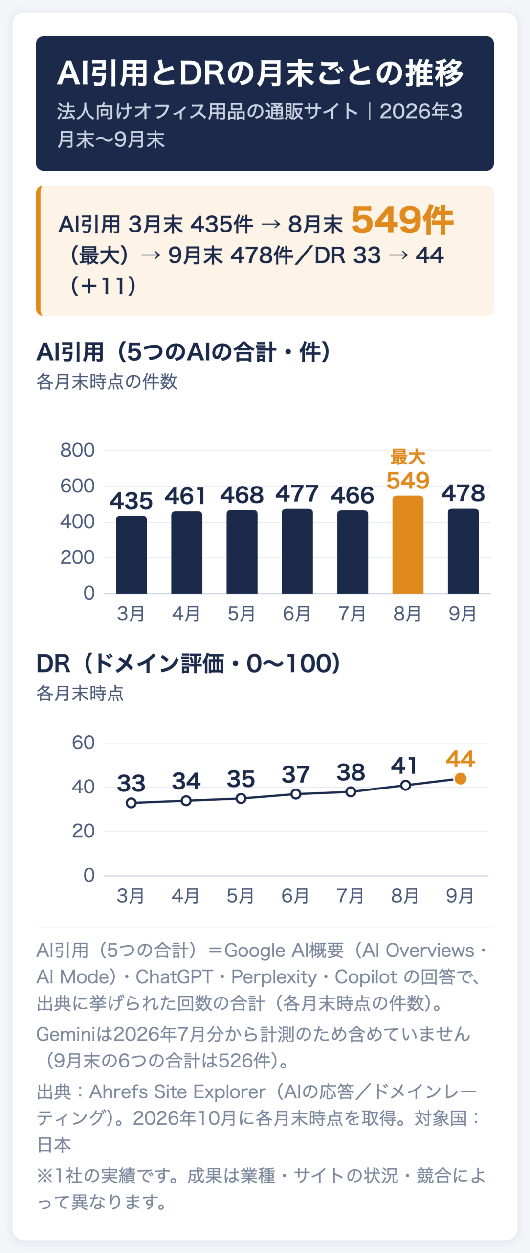 法人向けオフィス用品の通販サイトのAI引用（5つのAIの合計）とDRの月末ごとの推移。AI引用は2026年3月末435件→8月末549件（最大）→9月末478件、DRは3月末33→9月末44