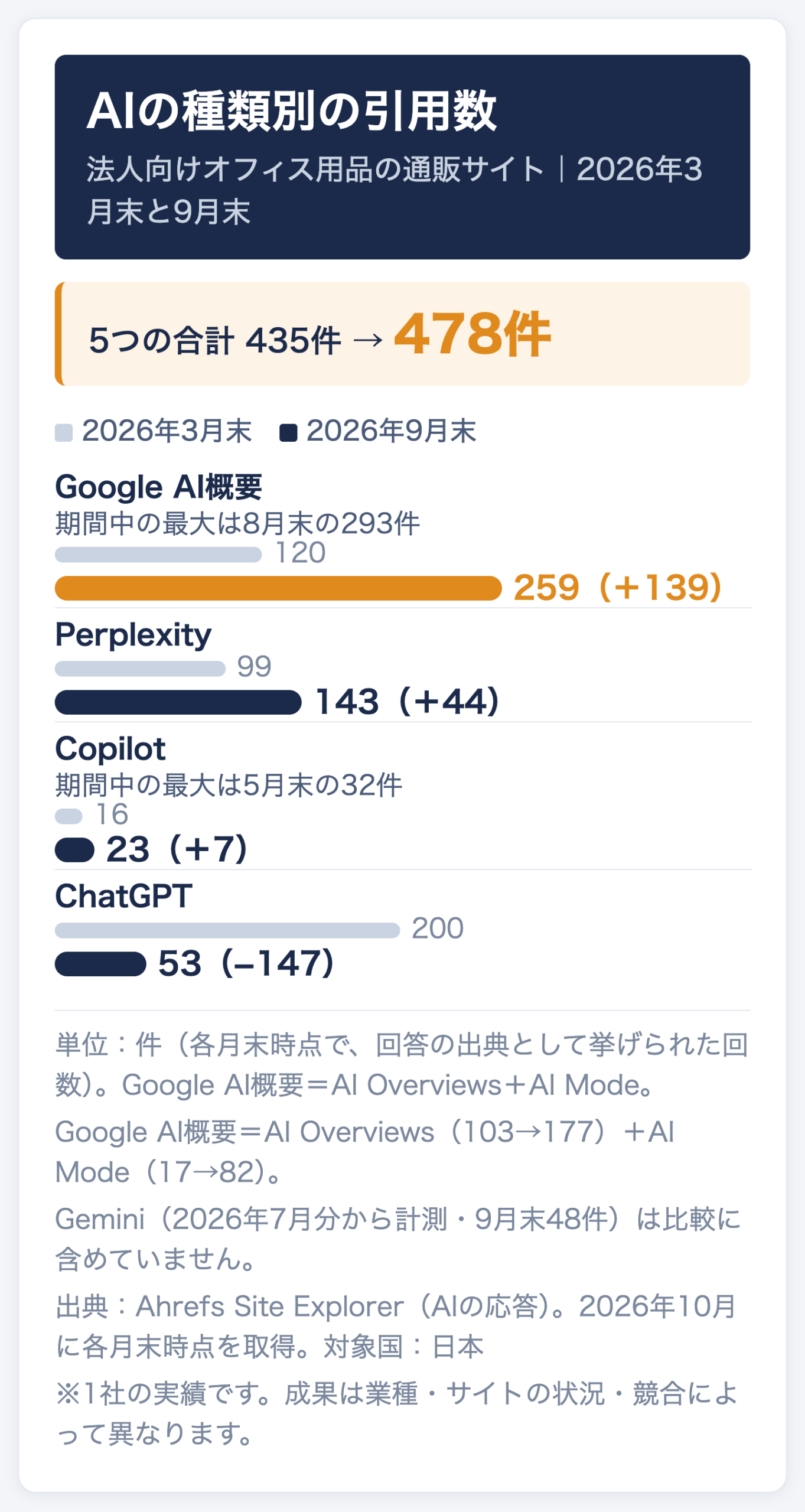 法人向けオフィス用品の通販サイトのAIの種類別の引用数（2026年3月末→9月末）。Google AI概要120件→259件（最大は8月末293件）、Perplexity 99件→143件、Copilot 16件→23件、ChatGPT 200件→53件