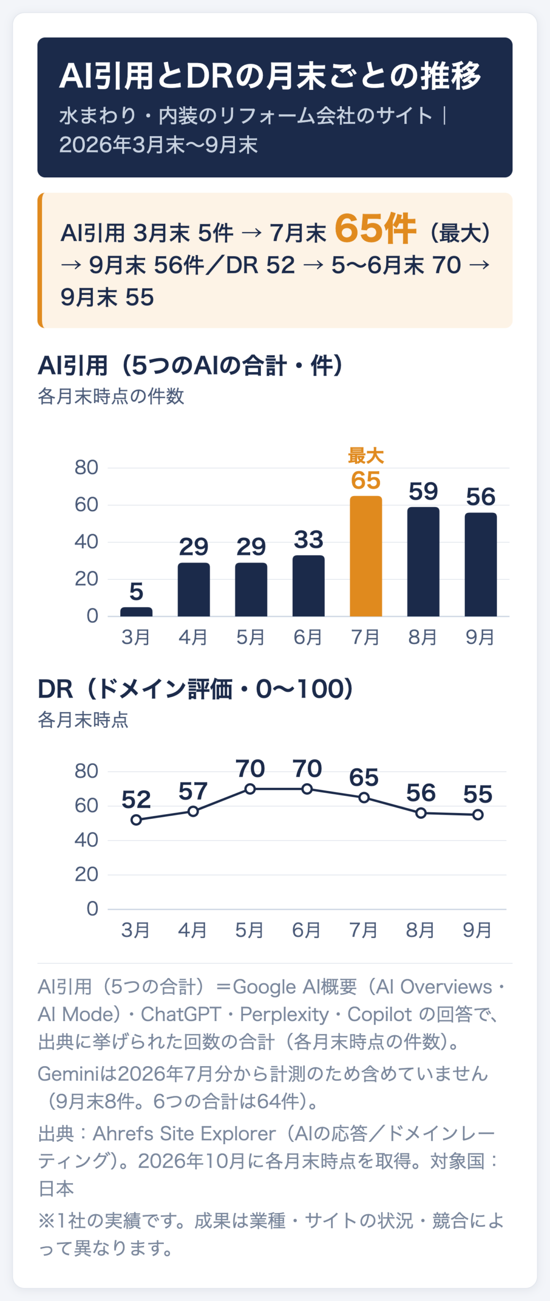 水まわり・内装のリフォーム会社のサイトのAI引用(5つのAIの合計・各月末時点の件数)とDRの推移。AI引用は2026年3月末5件→7月末65件(最大)→9月末56件、DRは3月末52→5〜6月末70→9月末55