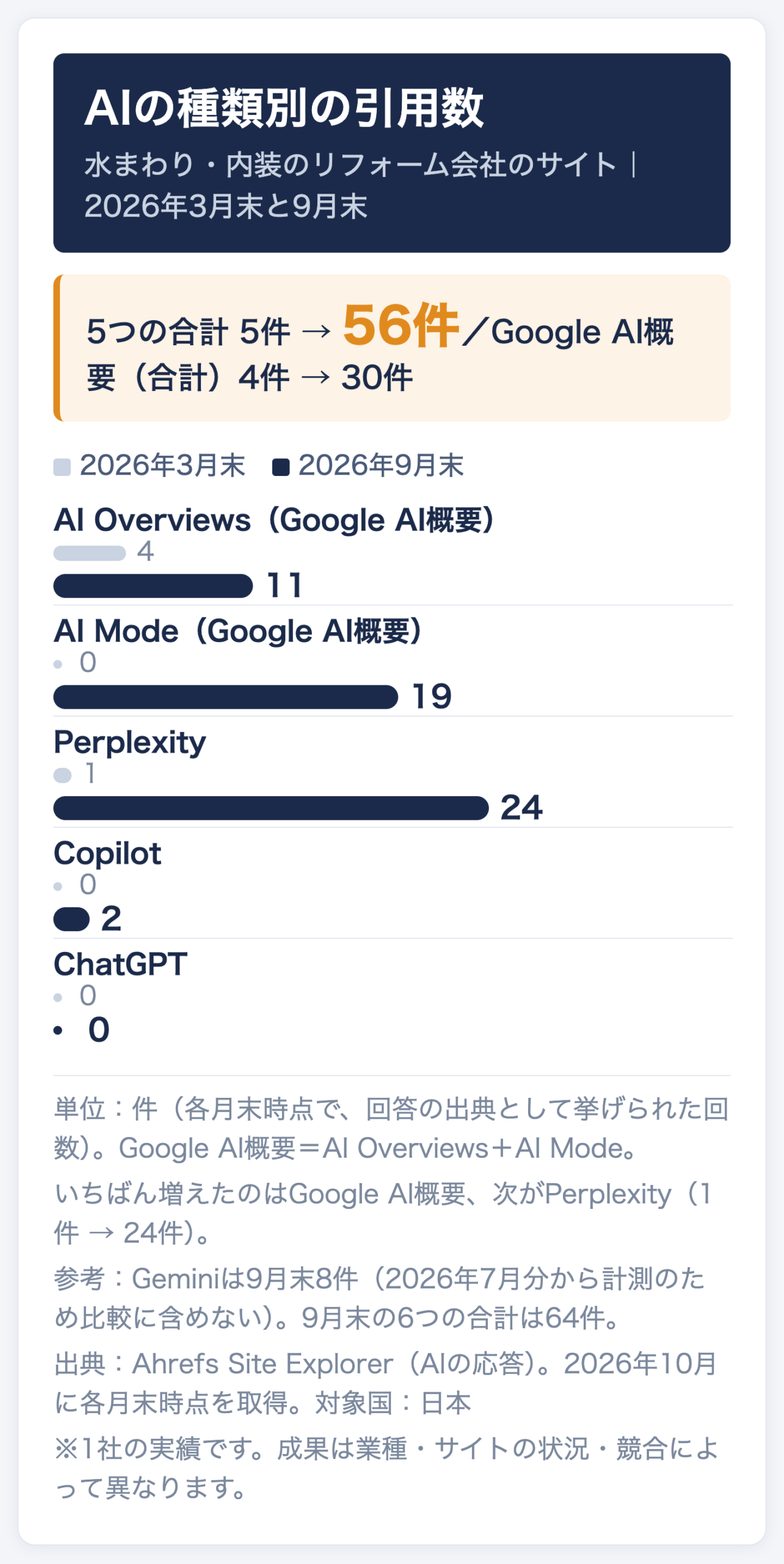 水まわり・内装のリフォーム会社のサイトのAIの種類別の引用数(2026年3月末→9月末)。Google AI概要4件→30件(AI Overviews 4件→11件、AI Mode 0件→19件)、Perplexity 1件→24件、Copilot 0件→2件、ChatGPT 0件→0件