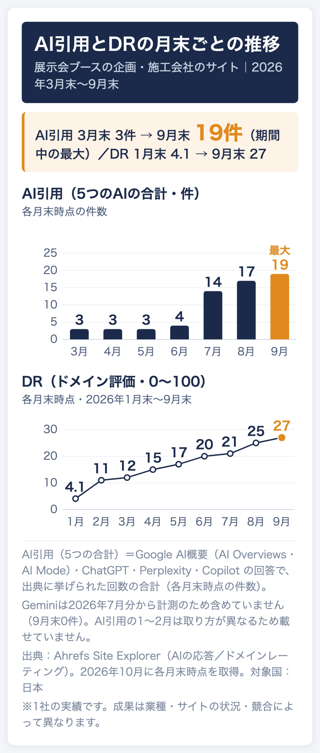 展示会ブースの企画・施工会社のサイトのAI引用(5つのAIの合計)とDRの月末ごとの推移。AI引用は2026年3月末3件→9月末19件(期間中の最大)、DRは1月末4.1→9月末27