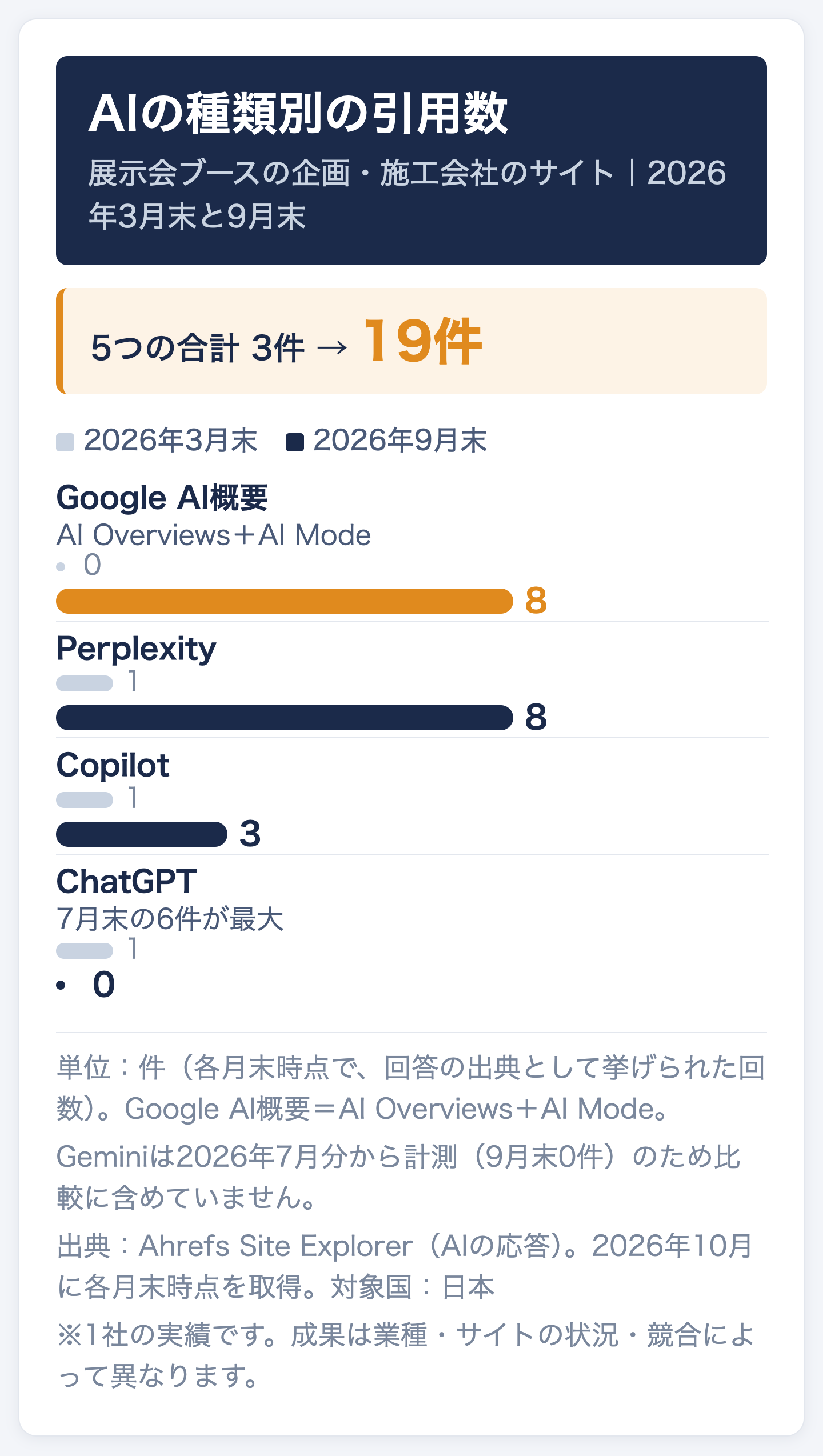 展示会ブースの企画・施工会社のサイトのAIの種類別の引用数(2026年3月末→9月末)。Google AI概要0件→8件、Perplexity 1件→8件、Copilot 1件→3件、ChatGPT 1件→0件。5つの合計は3件→19件