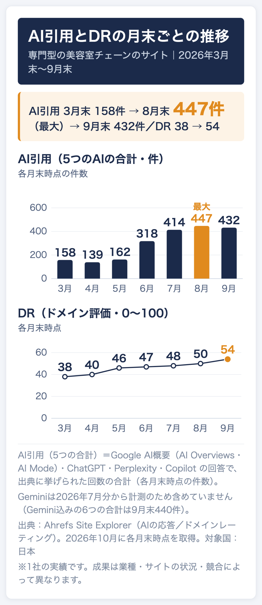 専門型の美容室チェーンのサイトのAI引用(5つのAIの合計)とDRの月末ごとの推移。AI引用は2026年3月末158件→8月末447件(最大)→9月末432件、DRは3月末38→9月末54