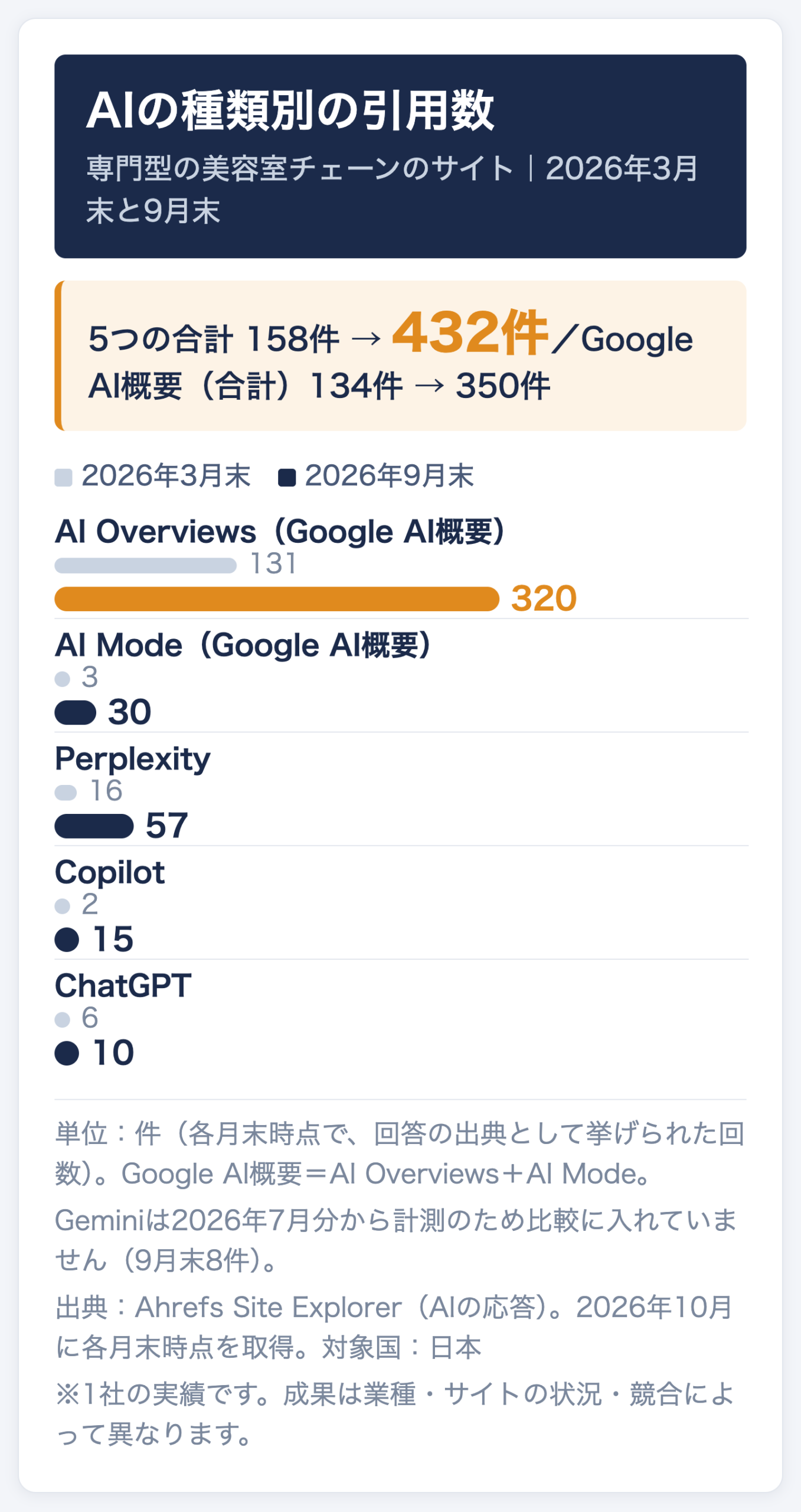 専門型の美容室チェーンのサイトのAIの種類別の引用数(2026年3月末→9月末)。AI Overviews 131件→320件、AI Mode 3件→30件、Perplexity 16件→57件、Copilot 2件→15件、ChatGPT 6件→10件。5つの合計は158件→432件