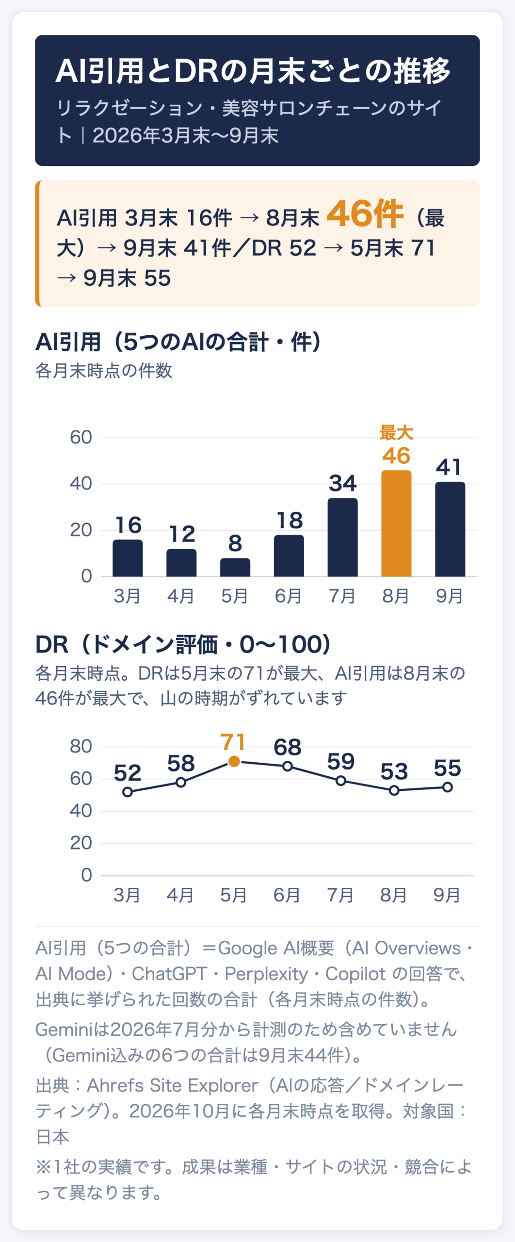 リラクゼーション・美容サロンチェーンのサイトのAI引用（5つのAIの合計）とDRの月末ごとの推移。AI引用は2026年3月末16件→8月末46件（最大）→9月末41件、DRは3月末52→5月末71（最大）→9月末55