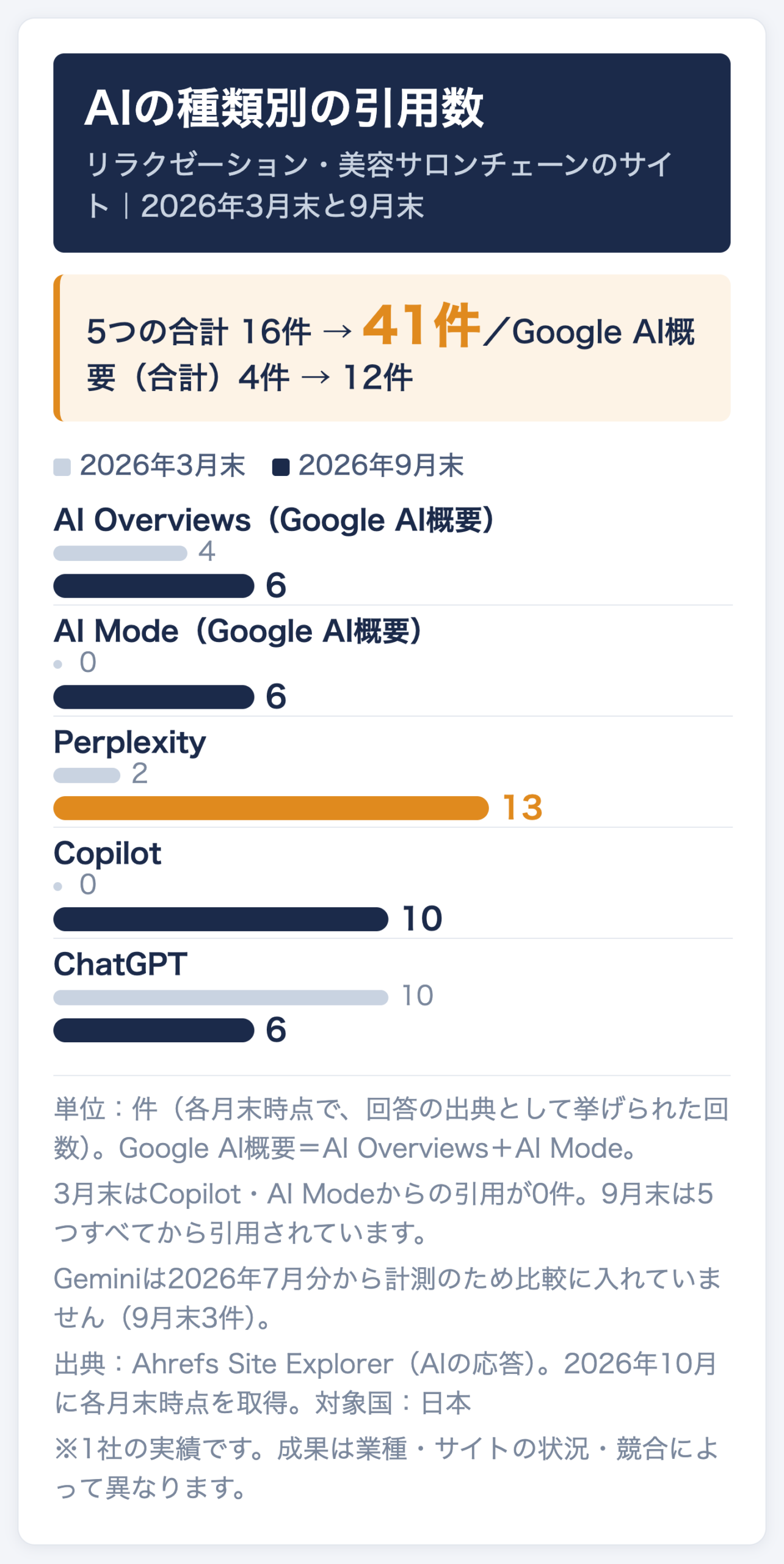 リラクゼーション・美容サロンチェーンのサイトのAIの種類別の引用数（2026年3月末→9月末）。Perplexity 2件→13件、Google AI概要4件→12件、Copilot 0件→10件、ChatGPT 10件→6件。5つの合計は16件→41件