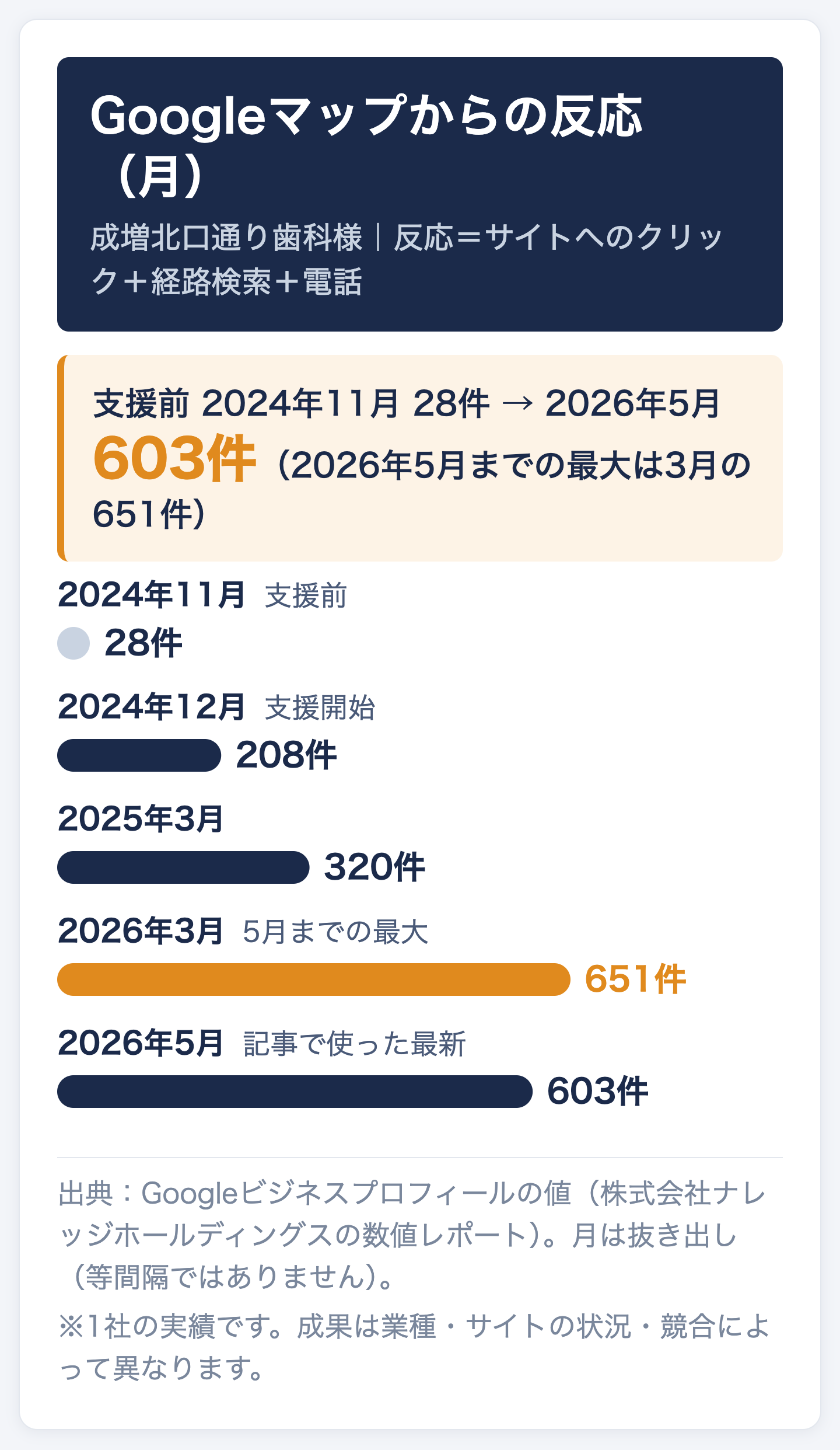 成増北口通り歯科のGoogleマップからの反応（サイトへのクリック・経路検索・電話の合計）の推移。2024年11月28件、12月208件、2025年3月320件、2026年3月651件（2026年5月までの最大）、2026年5月603件