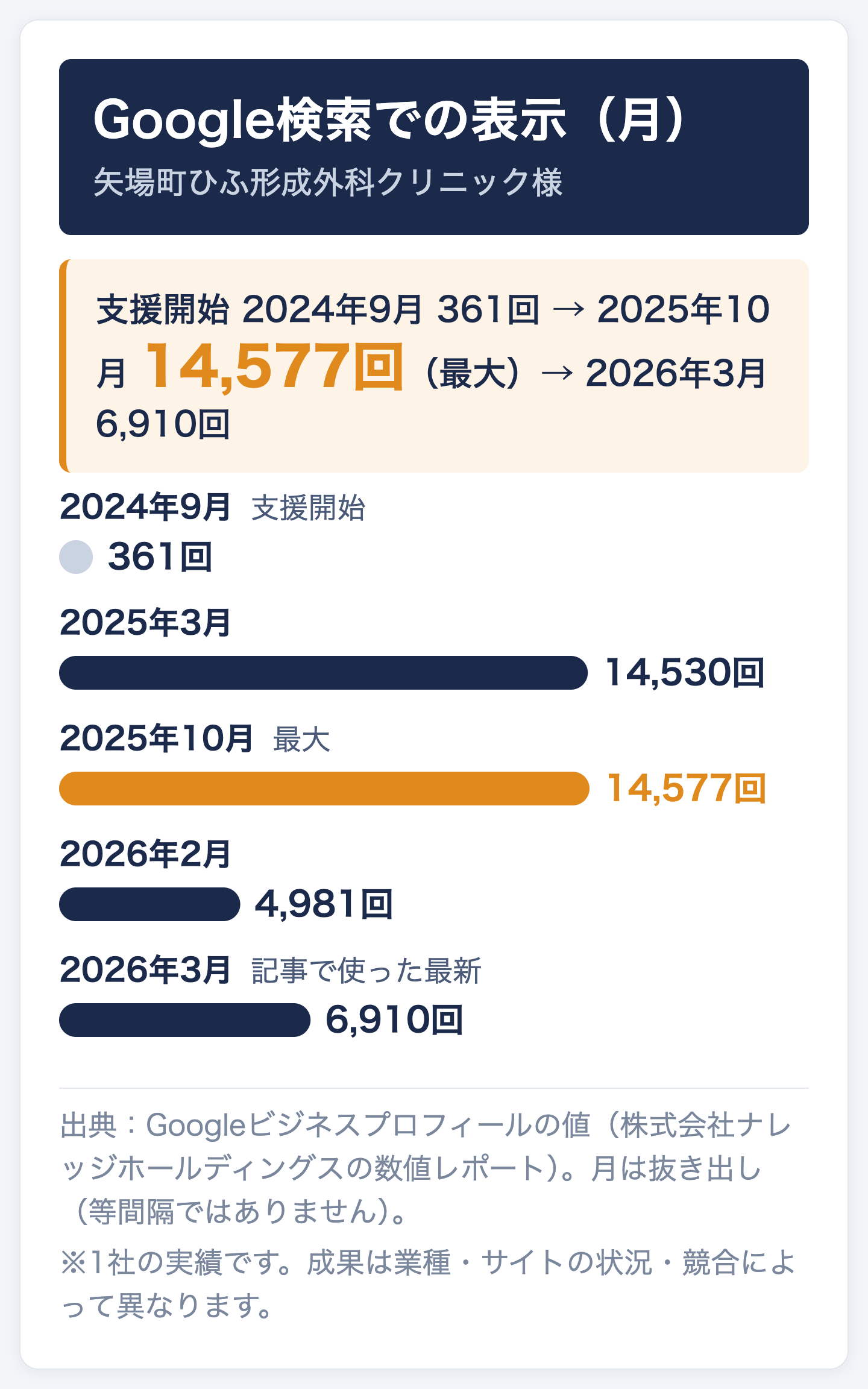 矢場町ひふ形成外科クリニックのGoogle検索での表示回数の推移。2024年9月361回、2025年3月14,530回、2025年10月14,577回(最大)、2026年2月4,981回、2026年3月6,910回