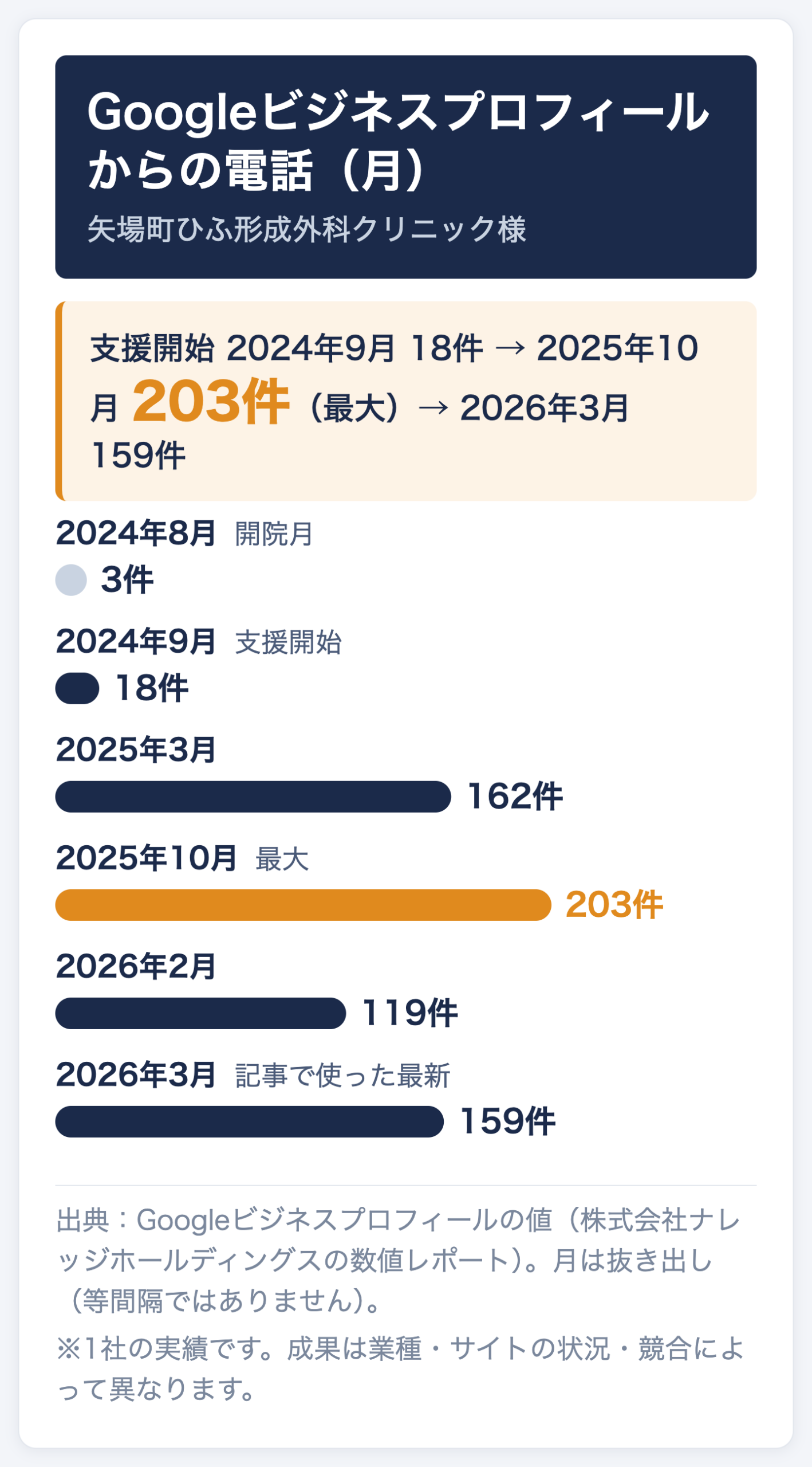 矢場町ひふ形成外科クリニックへの電話の回数の推移。2024年8月3件、2024年9月18件、2025年3月162件、2025年10月203件(最大)、2026年2月119件、2026年3月159件