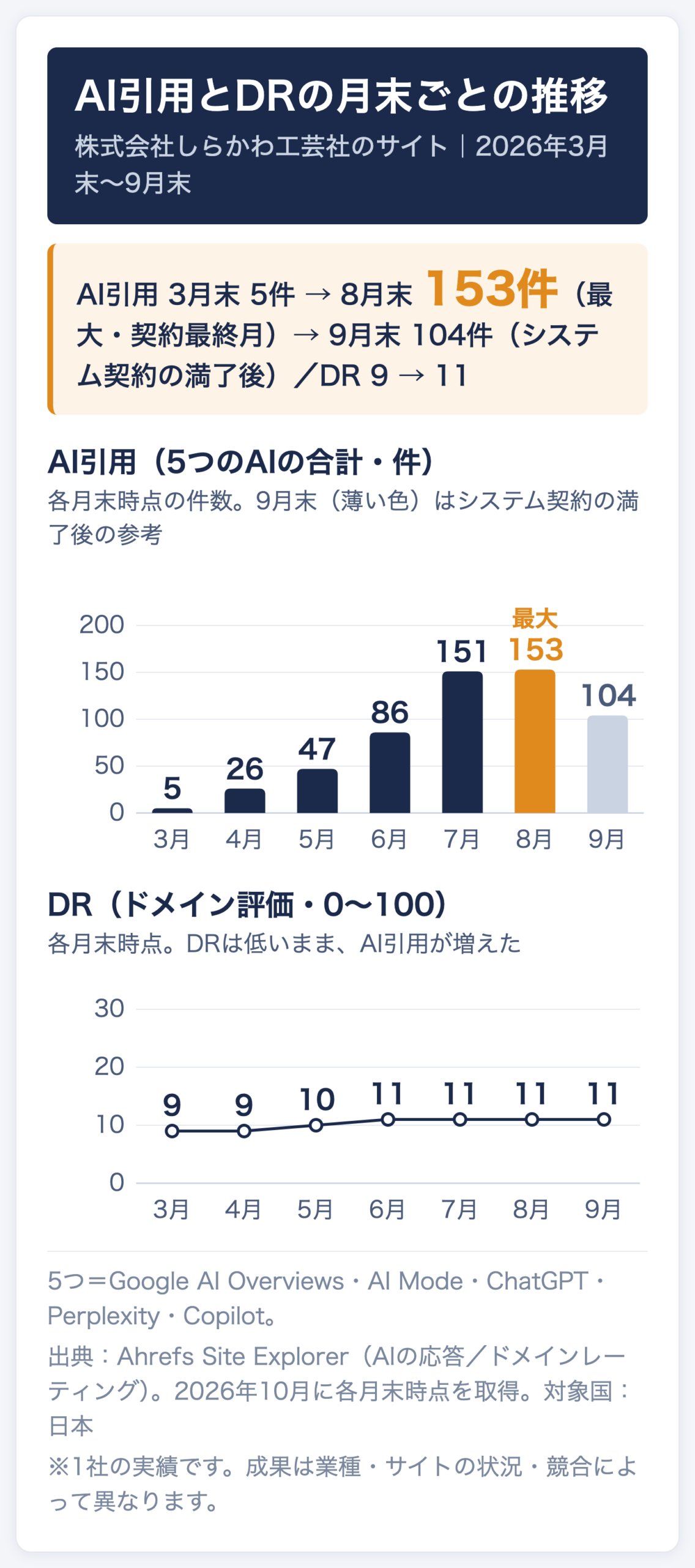 株式会社しらかわ工芸社のサイトのAI引用の月次推移。AI引用（5つの合計）は2026年3月末5件から8月末153件、システム契約の満了後の9月末は104件。DRは9から11