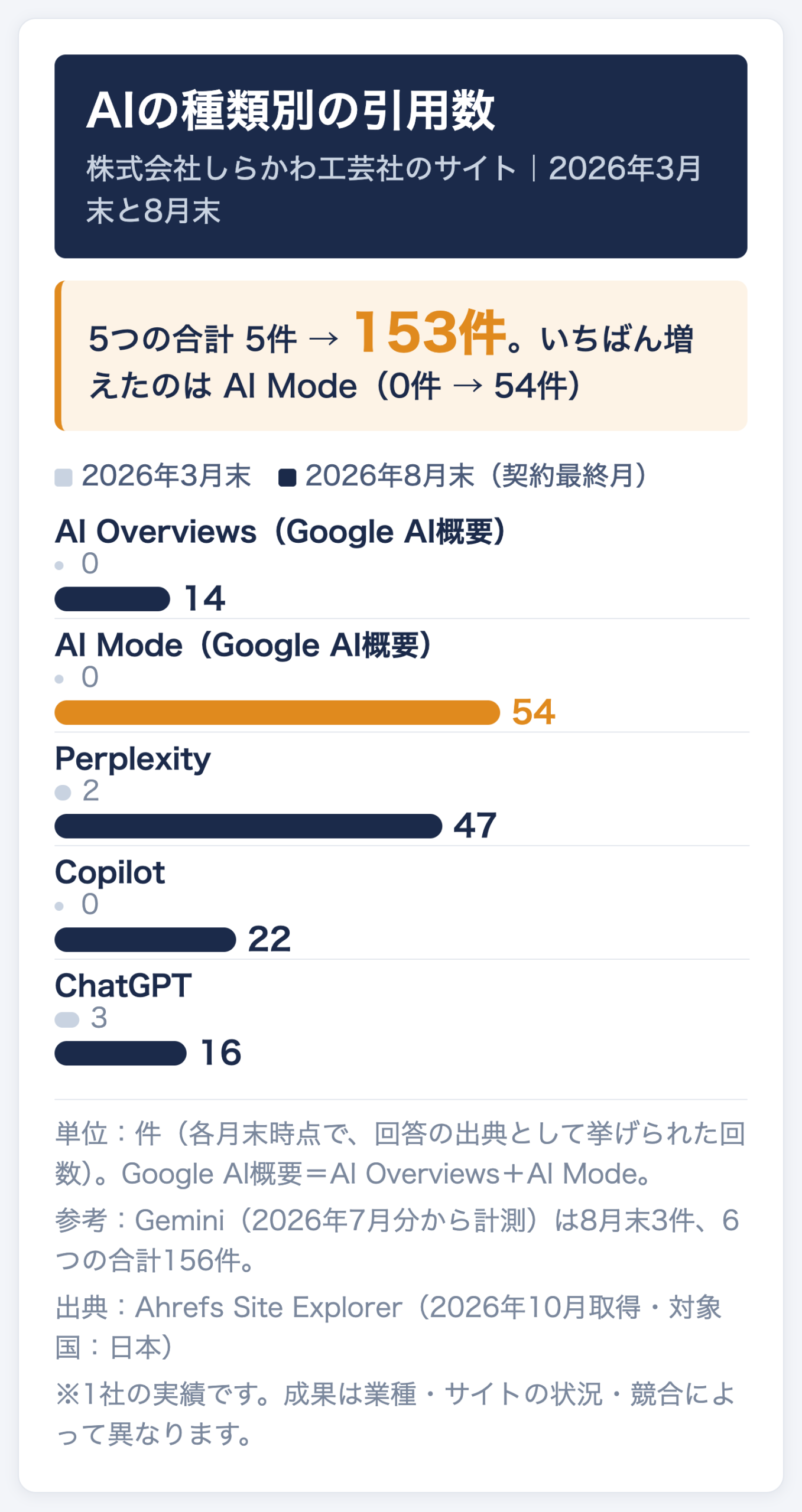 株式会社しらかわ工芸社のサイトのAIの種類別の引用件数。2026年3月末→8月末で、AI Mode0件→54件、Perplexity2件→47件、Copilot0件→22件、ChatGPT3件→16件、AI Overviews0件→14件