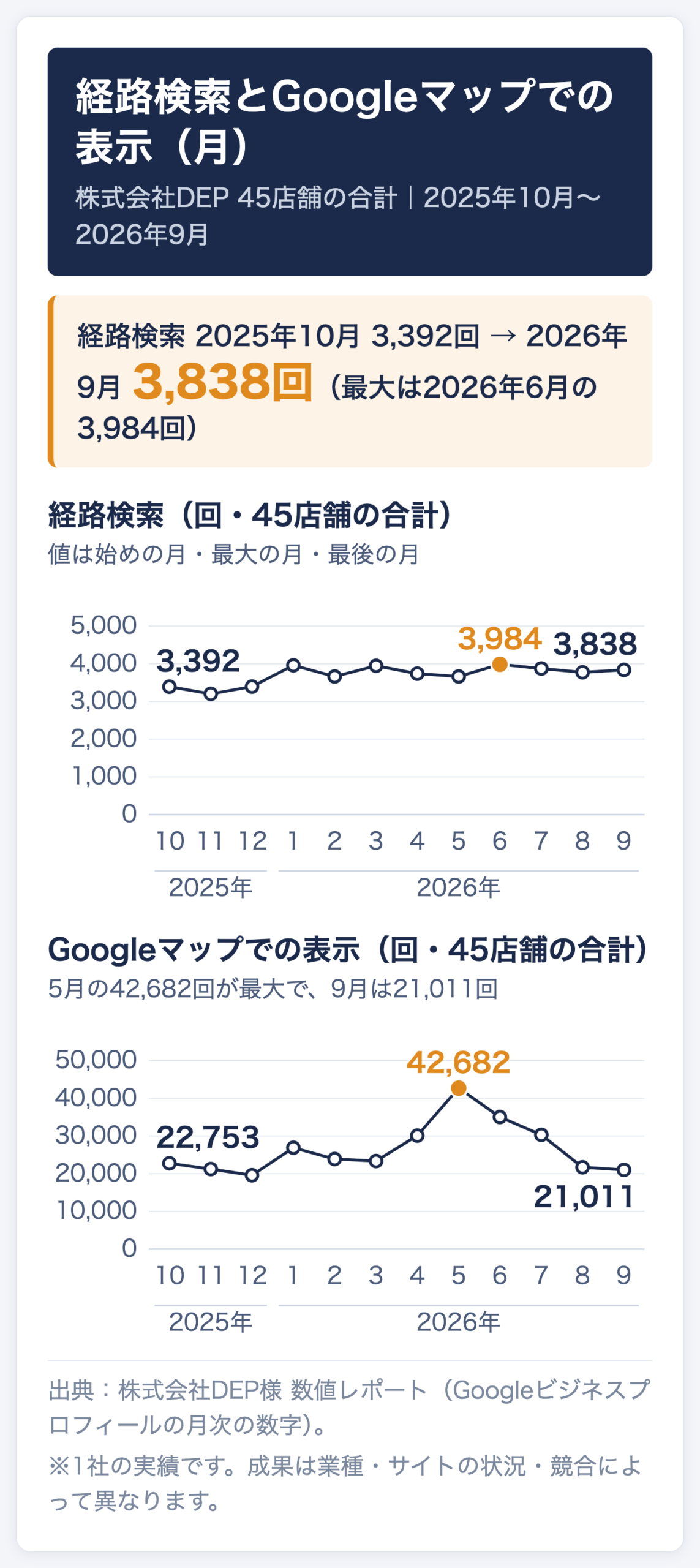 株式会社DEPの45店舗の経路検索とGoogleマップでの表示の月次推移。経路検索は2025年10月3,392回から2026年9月3,838回。マップでの表示は5月42,682回が最大で9月21,011回
