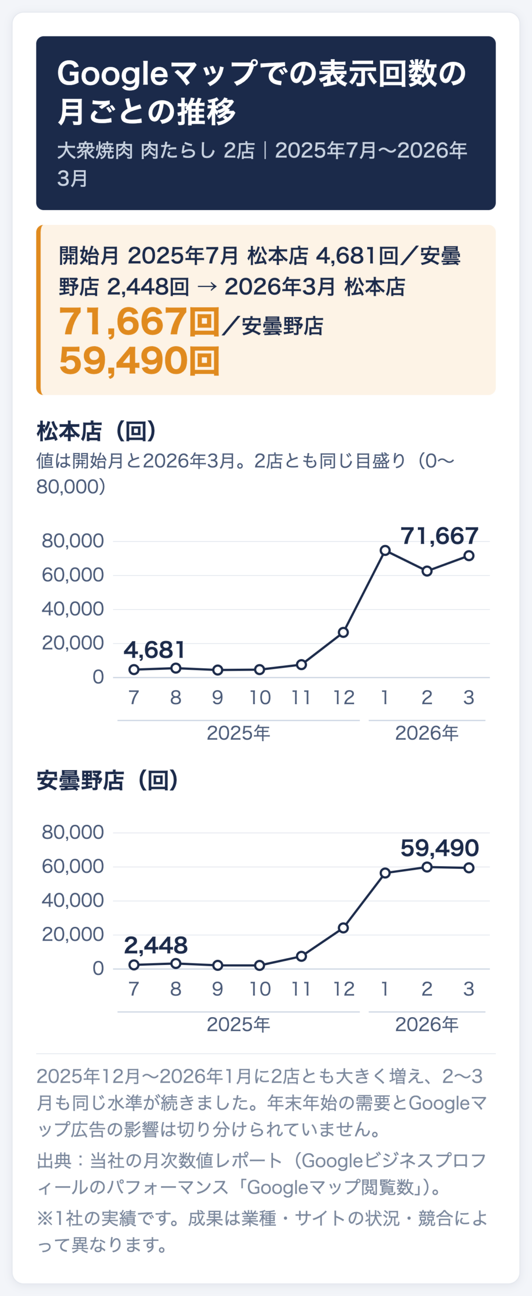 大衆焼肉 肉たらし 松本店と安曇野店のGoogleマップでの表示回数の月ごとの推移。2025年7月は松本店4,681回、安曇野店2,448回。2025年12月から2026年1月に大きく増え、2026年3月は松本店71,667回、安曇野店59,490回