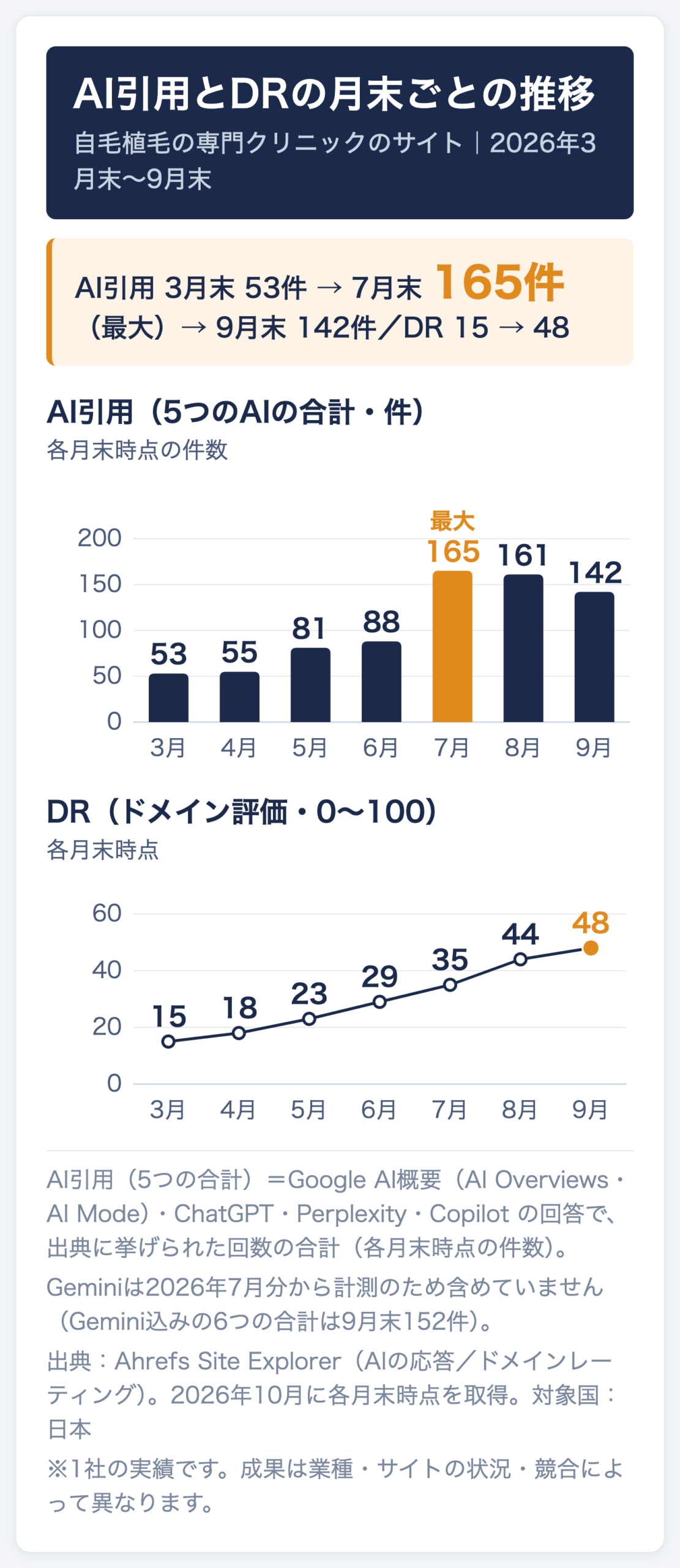 自毛植毛の専門クリニックのサイトのAI引用(5つのAIの合計)とDRの月末ごとの推移。AI引用は2026年3月末53件→7月末165件(最大)→9月末142件、DRは3月末15→9月末48