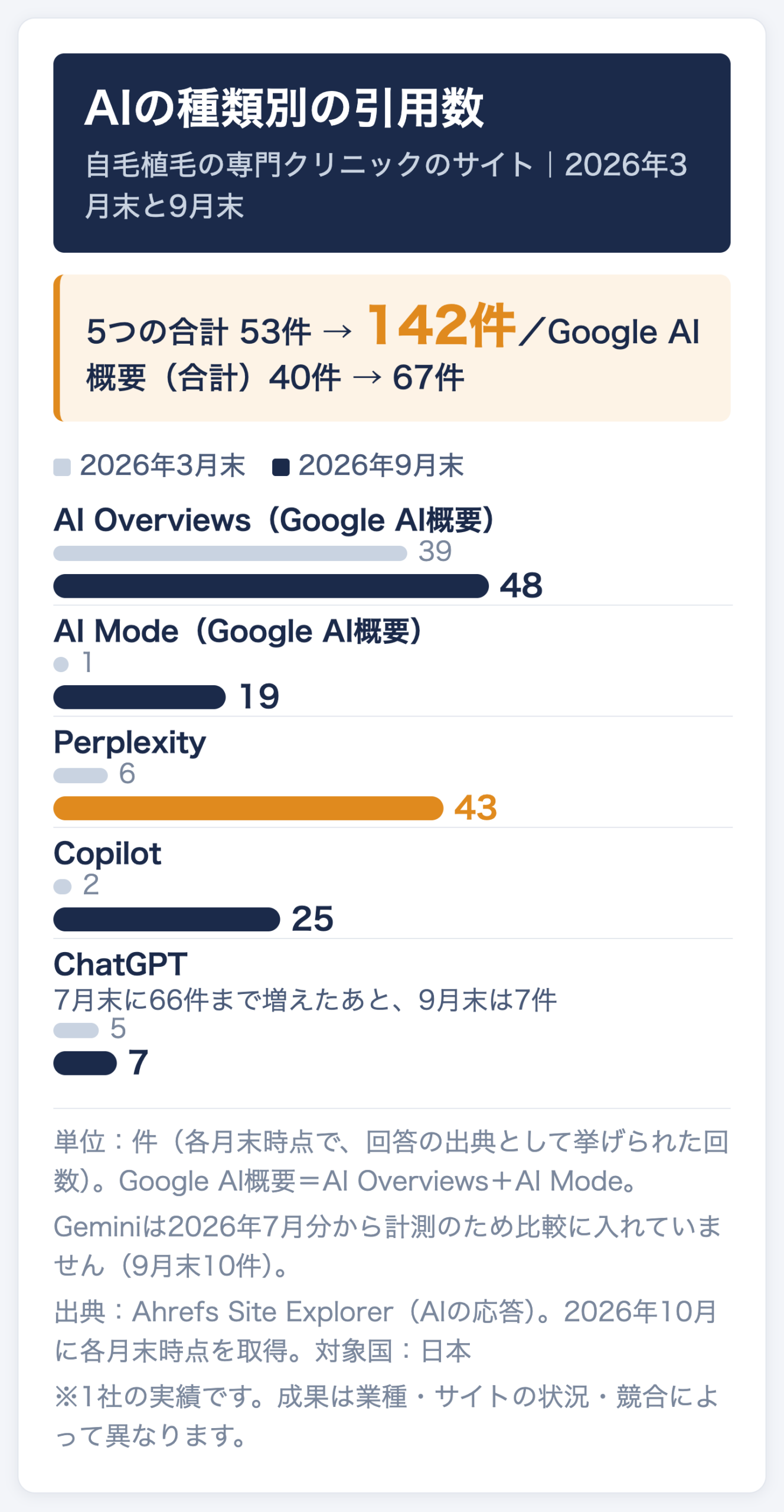 自毛植毛の専門クリニックのサイトのAIの種類別の引用数(2026年3月末→9月末)。Google AI概要40件→67件、Perplexity 6件→43件、Copilot 2件→25件、ChatGPT 5件→7件。5つの合計は53件→142件