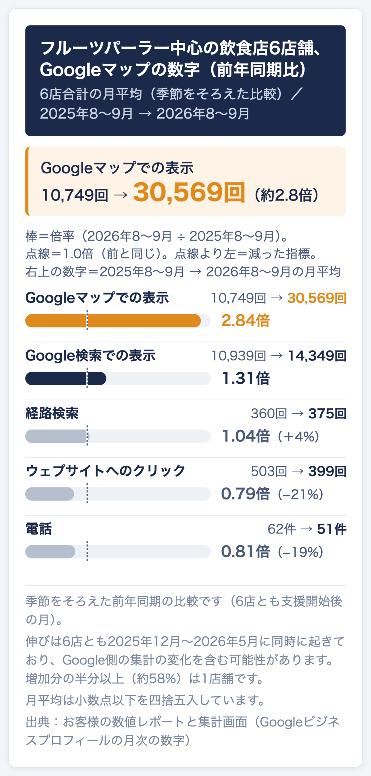 フルーツパーラー中心の飲食店6店舗の合計を、2025年8〜9月と2026年8〜9月の月平均で比べた図。Googleマップでの表示10,749回→30,569回（約2.8倍）、Google検索での表示10,939回→14,349回（1.31倍）、経路検索360回→375回（＋4%）、ウェブサイトへのクリック503回→399回（−21%）、電話62件→51件（−19%）
