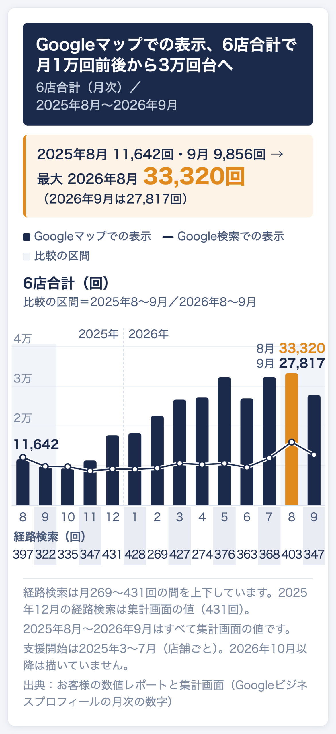 フルーツパーラー中心の飲食店6店舗の合計の月次推移（2025年8月〜2026年9月）。Googleマップでの表示は2025年8月11,642回・9月9,856回から、2026年8月33,320回が最大、9月27,817回。Google検索での表示は2025年8月12,092回から2026年8月15,952回、9月12,746回。経路検索は月269〜431回の間を上下