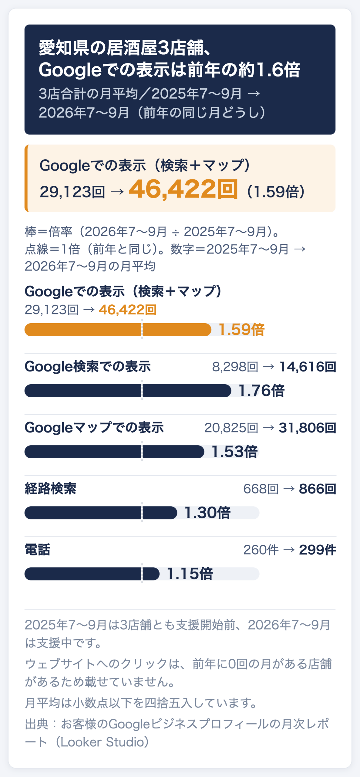 愛知県の居酒屋3店舗の合計の月平均を、2025年7〜9月と2026年7〜9月で比べた図。Googleでの表示29,123回→46,422回（1.59倍）、Google検索での表示8,298回→14,616回（1.76倍）、Googleマップでの表示20,825回→31,806回（1.53倍）、経路検索668回→866回（1.30倍）、電話260件→299件（1.15倍）
