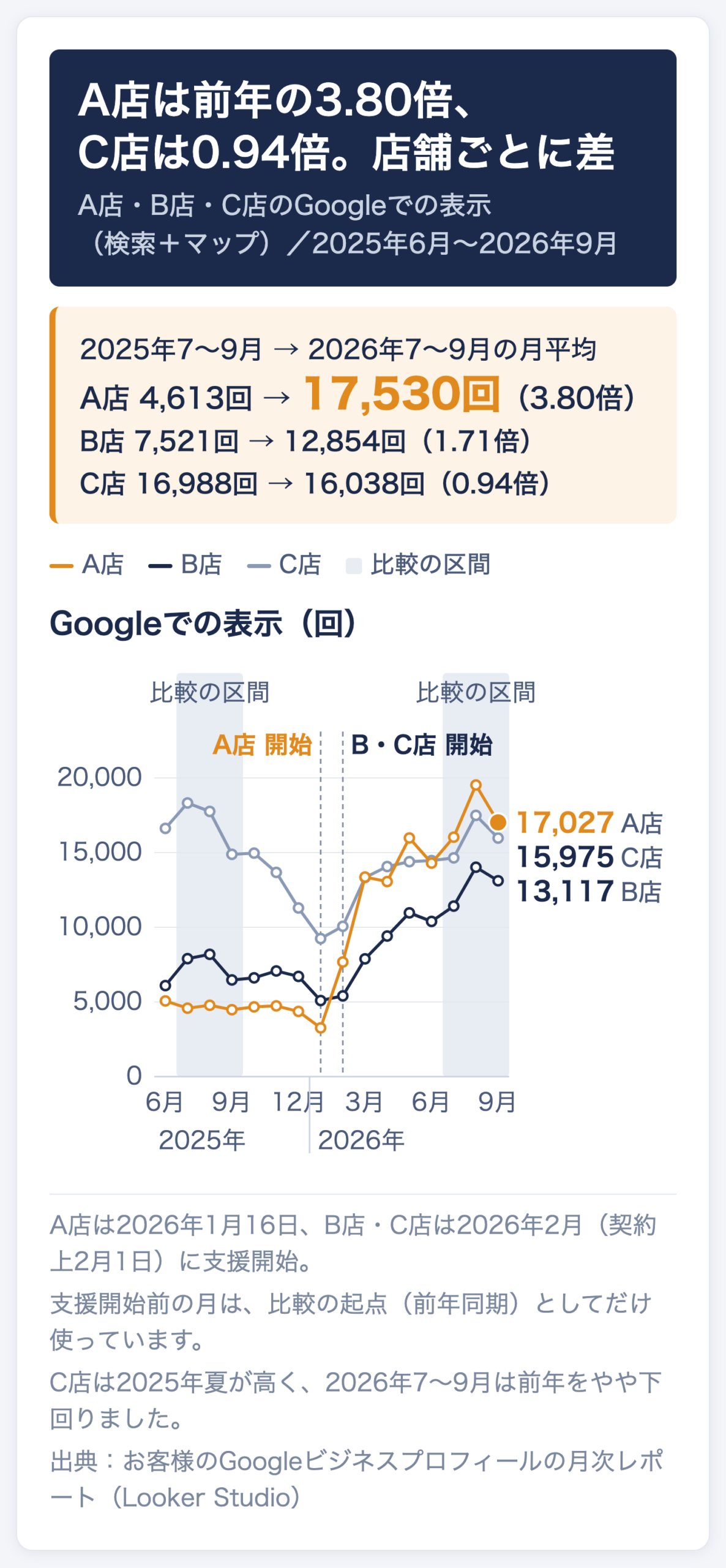A店・B店・C店のGoogleでの表示（検索＋マップ）の月次の推移。2025年7月はA店4,581回・B店7,898回・C店18,323回、2026年8月はA店19,527回・B店14,022回・C店17,492回。A店は2026年1月、B店とC店は2026年2月に支援開始