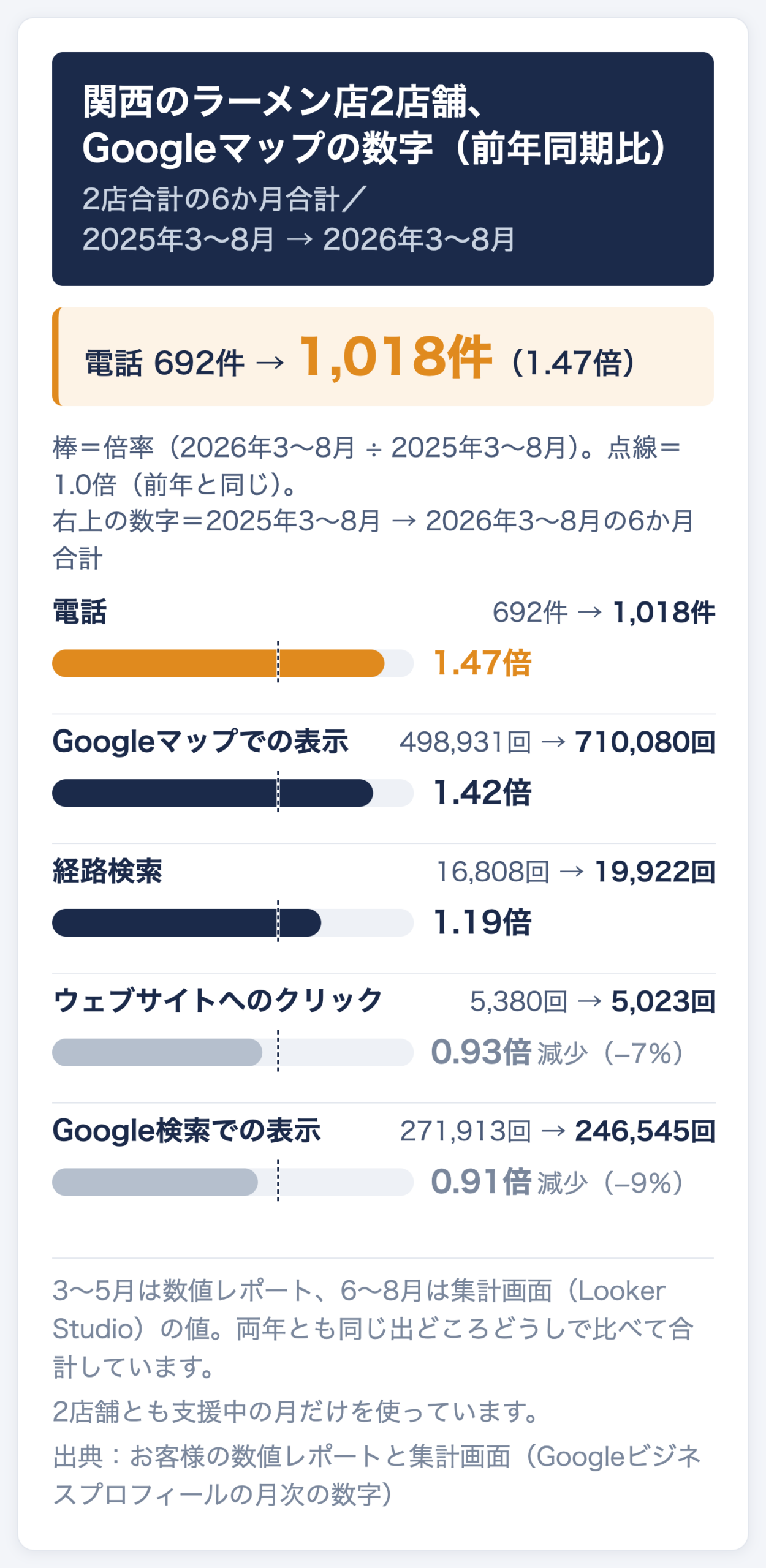 関西のラーメン店2店舗の合計を、2025年3〜8月と2026年3〜8月の6か月合計で比べた図。電話692件→1,018件(1.47倍)、マップでの表示498,931回→710,080回(1.42倍)、経路検索16,808回→19,922回(1.19倍)、ウェブサイトへのクリック5,380回→5,023回(−7%)、Google検索での表示271,913回→246,545回(−9%)