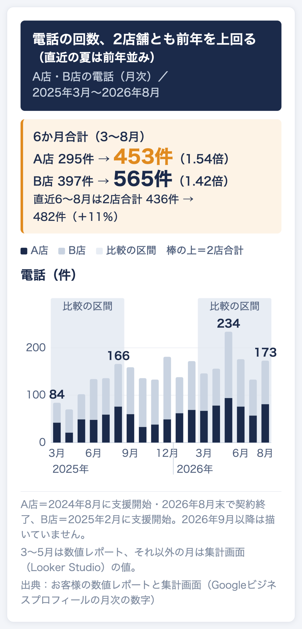 A店とB店の電話の月次の推移(2025年3月〜2026年8月)。2店合計は2025年3月84件、2026年5月234件、2026年8月173件。2025年8月の166件に対し2026年8月は173件と、直近の夏は前年並み