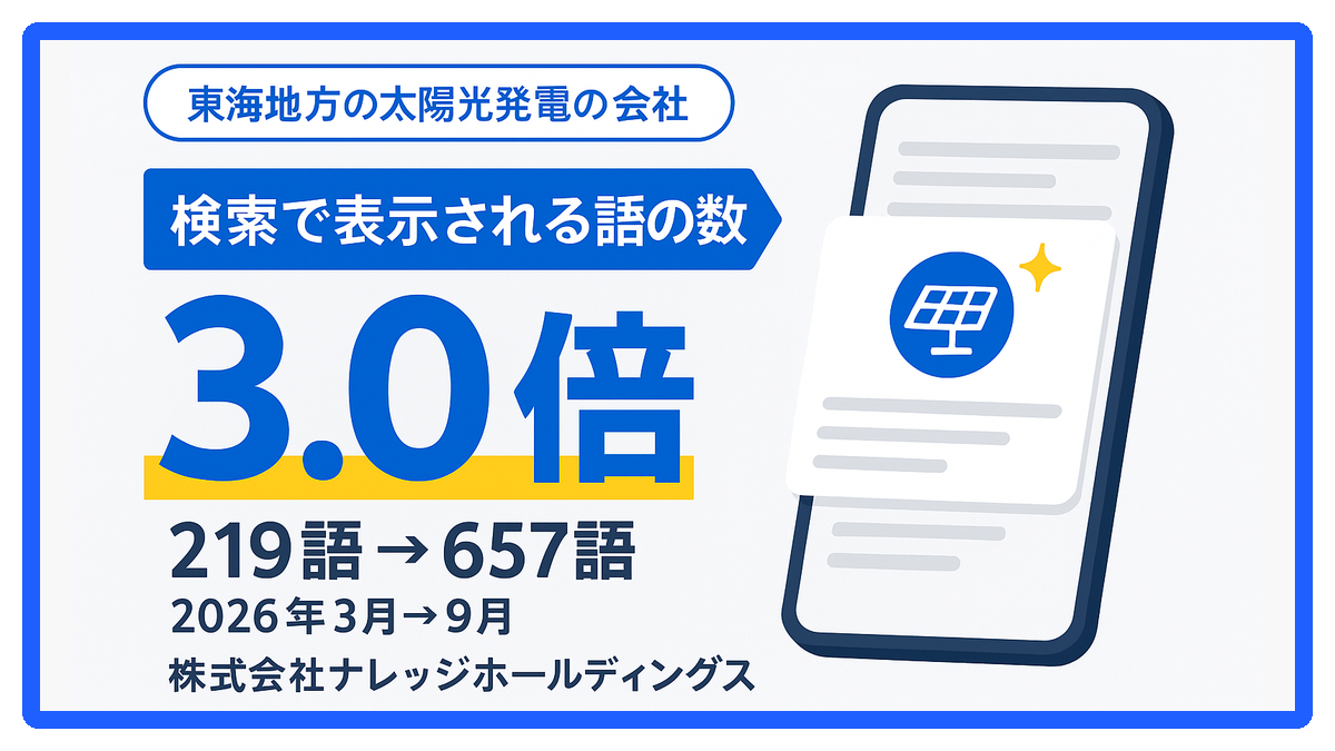 東海地方の太陽光発電の会社で、検索で表示される語の数が219語から657語の3.0倍に（2026年3月→9月）｜株式会社ナレッジホールディングス