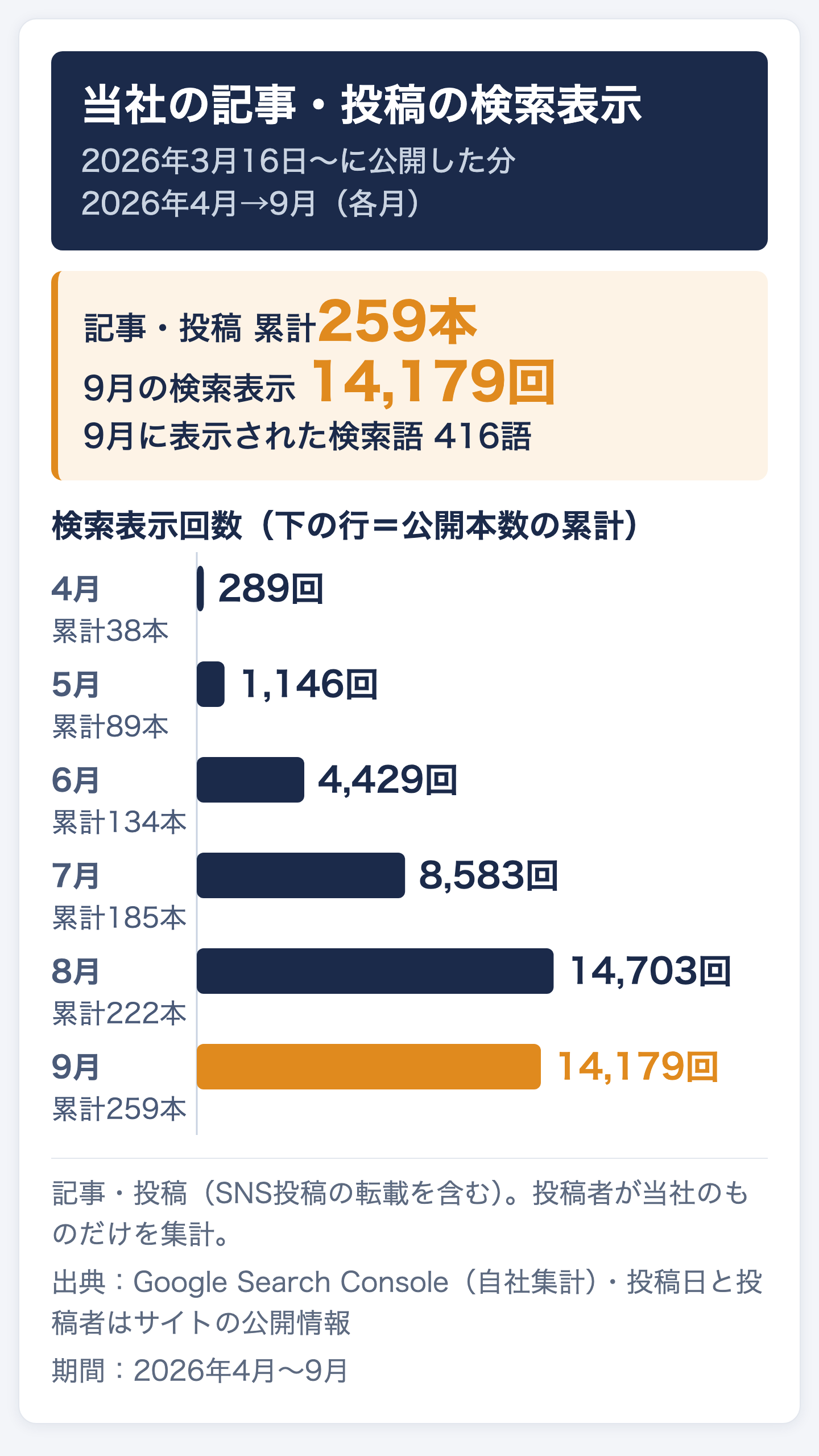 東海地方の太陽光発電・蓄電池の会社のサイトで、支援期間に当社が公開した記事・投稿の本数（累計）と、その検索表示回数の月別推移（2026年4月→9月）。4月は累計38本・月289回、5月は累計89本・月1,146回、6月は累計134本・月4,429回、7月は累計185本・月8,583回、8月は累計222本・月14,703回、9月は累計259本・月14,179回