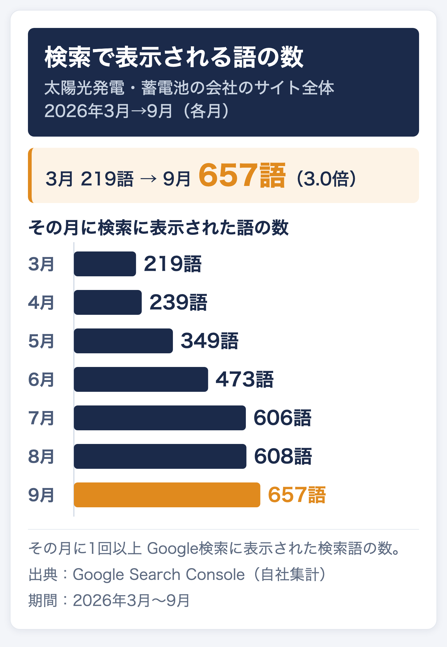 東海地方の太陽光発電・蓄電池の会社のサイトで、検索で表示される語の数の月別推移（2026年3月→9月）。3月219語、4月239語、5月349語、6月473語、7月606語、8月608語、9月657語。3月の219語から9月の657語へ3.0倍