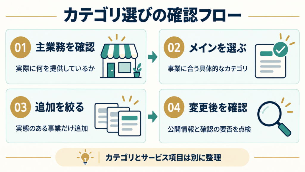 主業務を確認し、メインカテゴリを選び、追加カテゴリを絞り、変更後の表示を確認する4段階